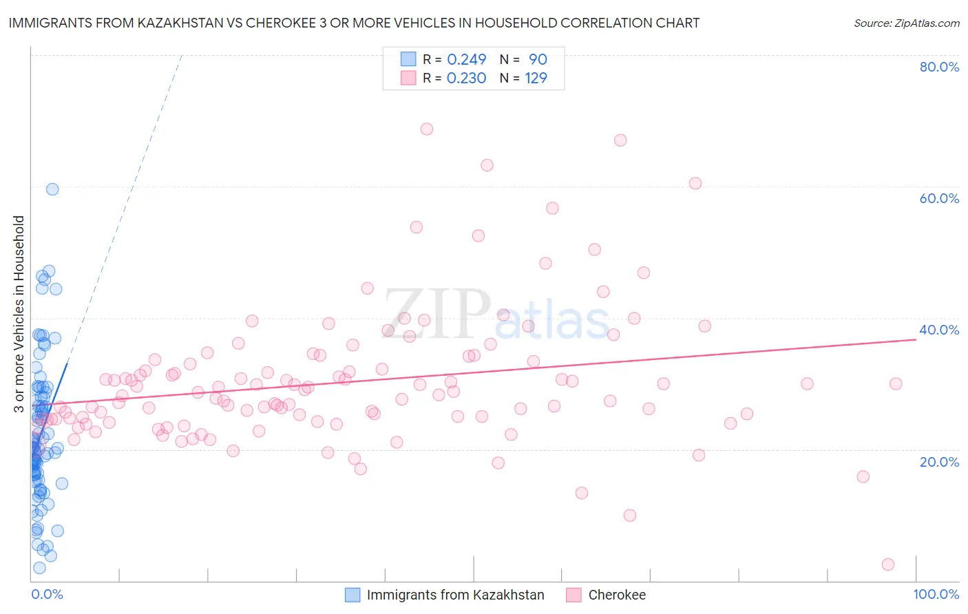 Immigrants from Kazakhstan vs Cherokee 3 or more Vehicles in Household