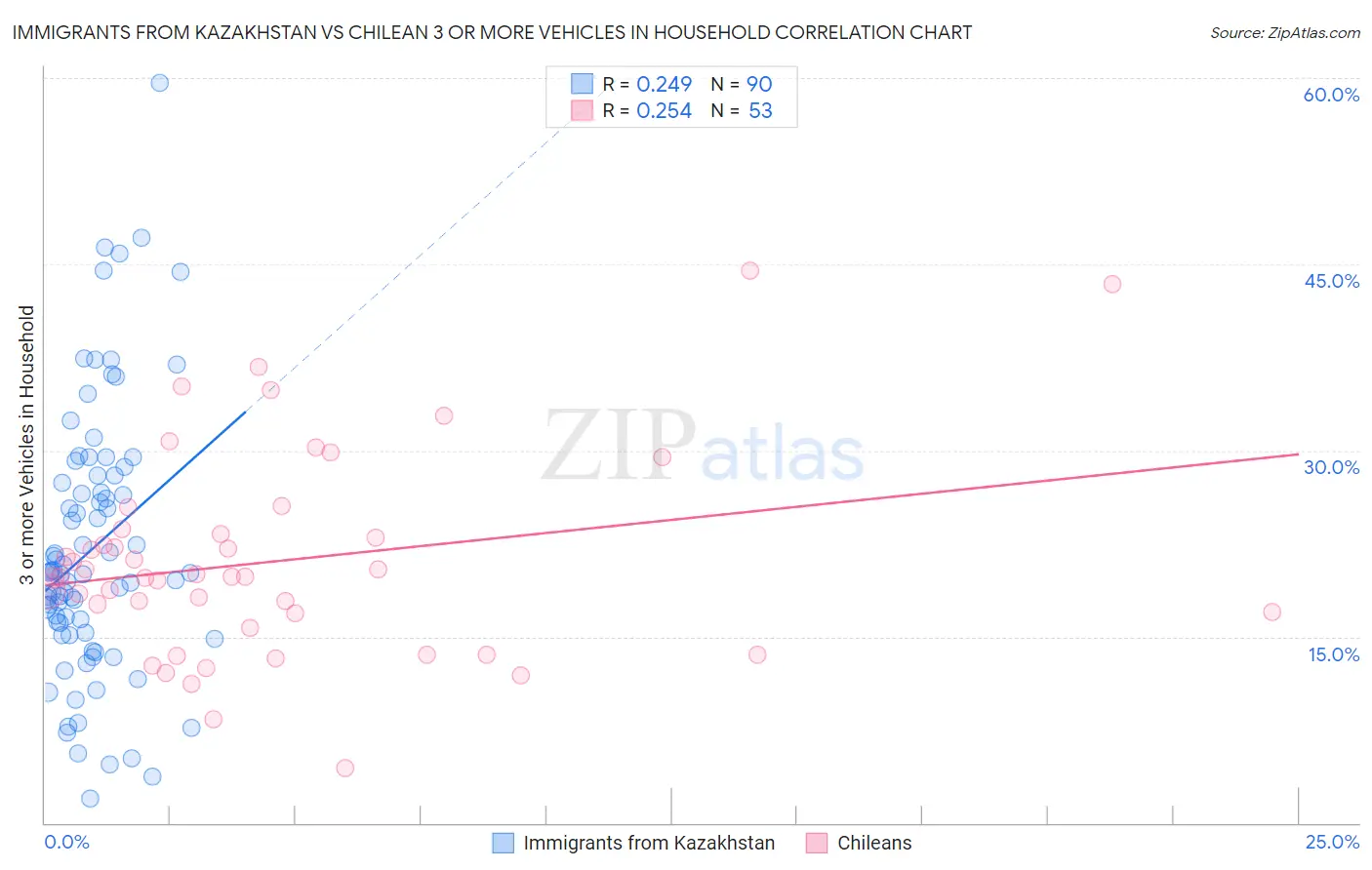 Immigrants from Kazakhstan vs Chilean 3 or more Vehicles in Household