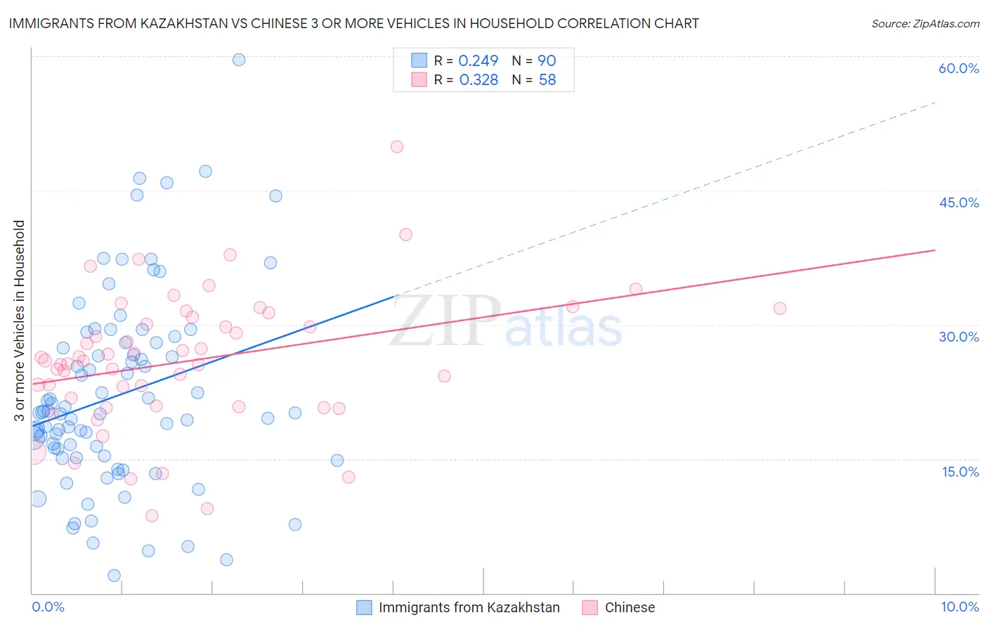 Immigrants from Kazakhstan vs Chinese 3 or more Vehicles in Household