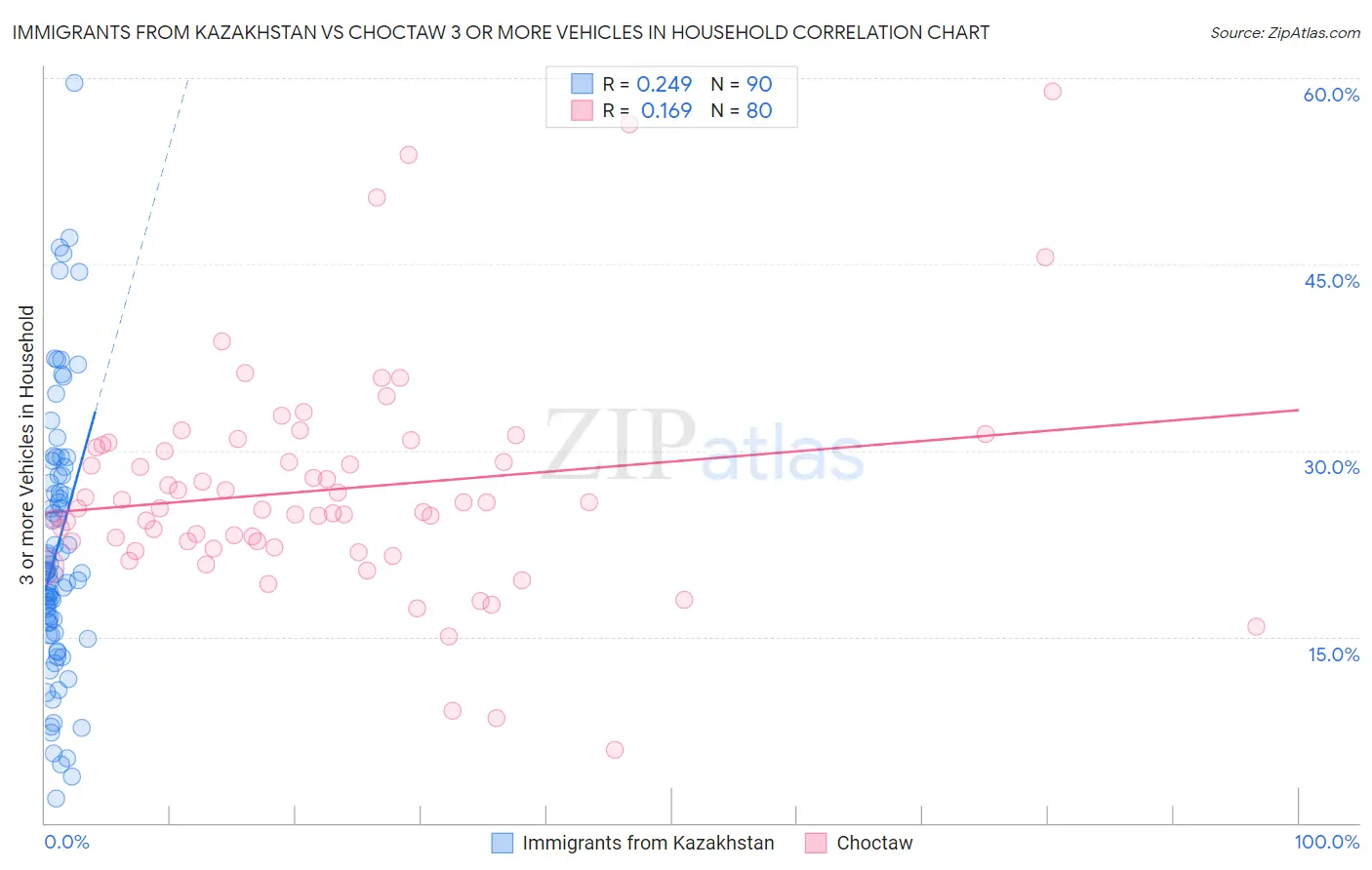 Immigrants from Kazakhstan vs Choctaw 3 or more Vehicles in Household