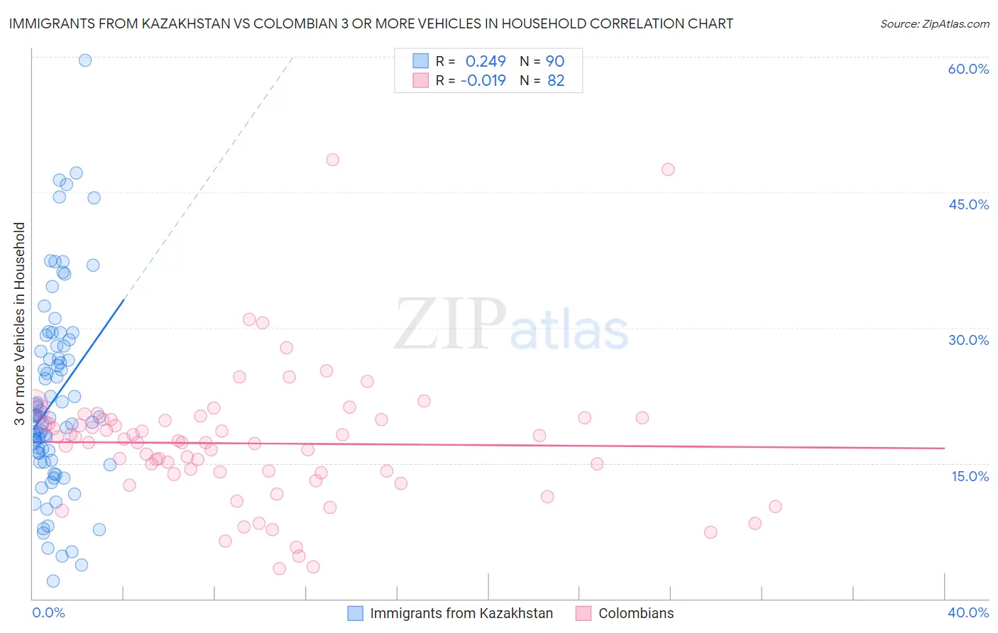 Immigrants from Kazakhstan vs Colombian 3 or more Vehicles in Household