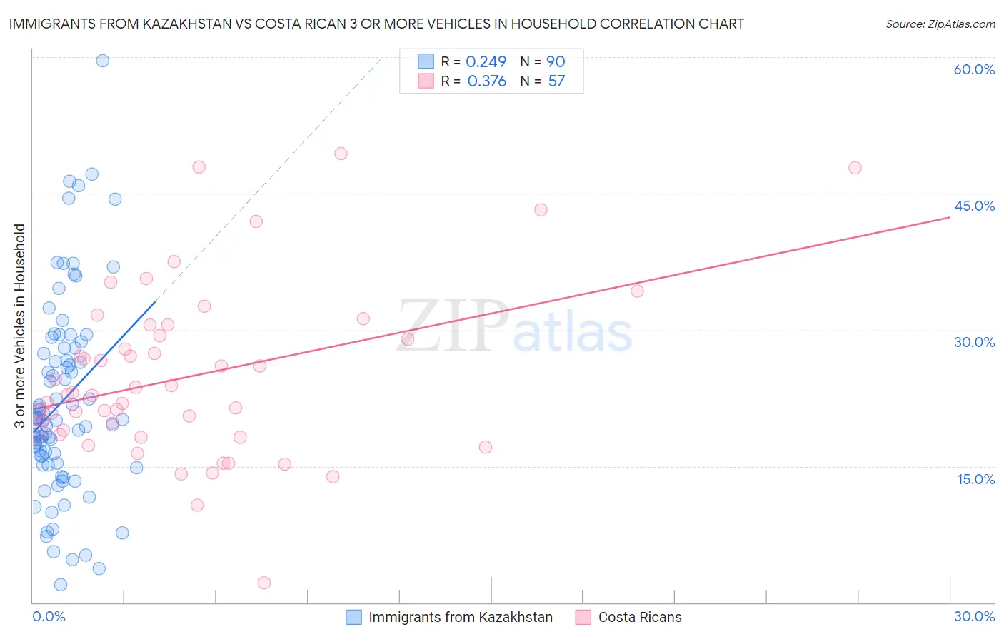 Immigrants from Kazakhstan vs Costa Rican 3 or more Vehicles in Household