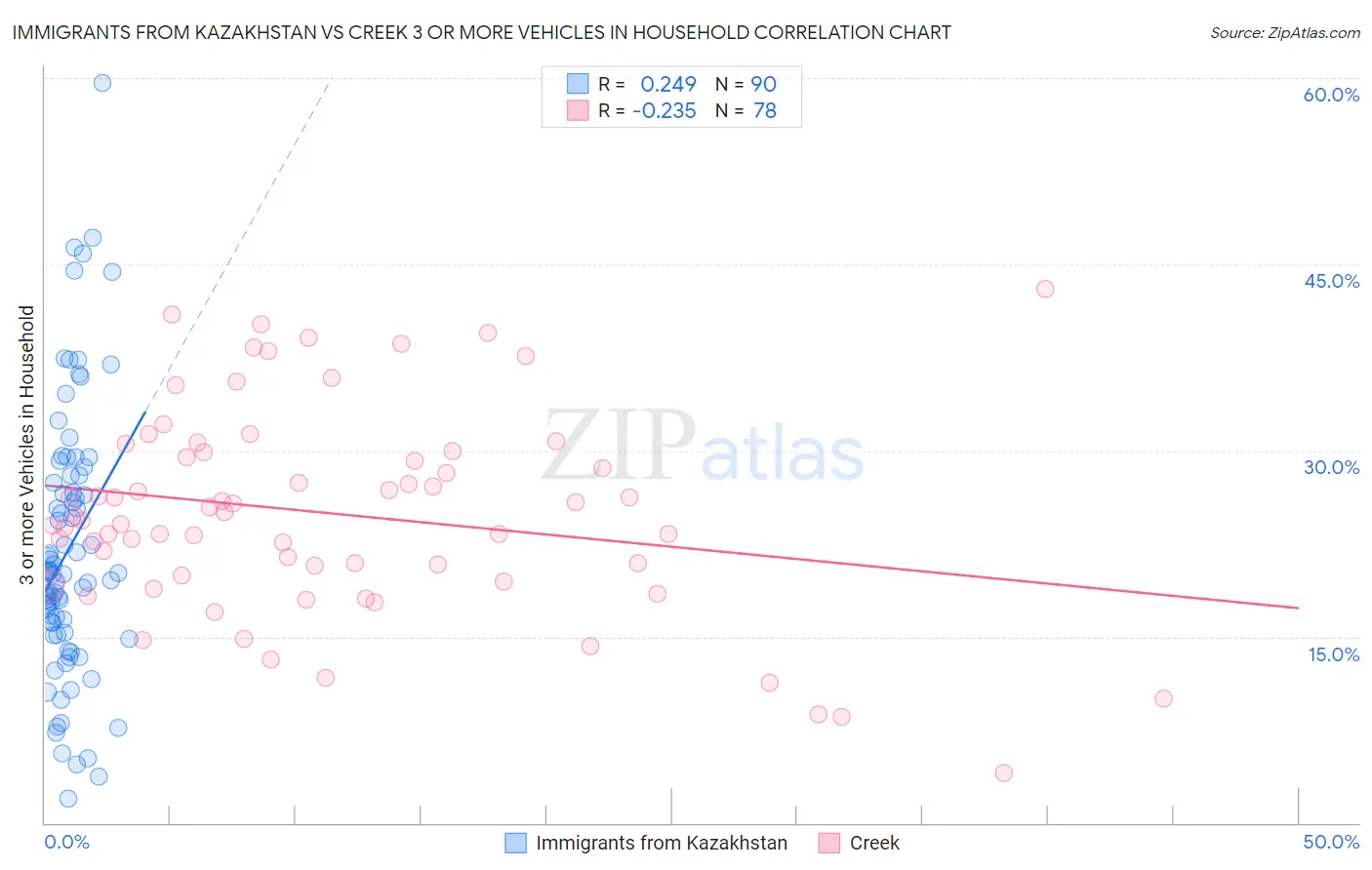 Immigrants from Kazakhstan vs Creek 3 or more Vehicles in Household