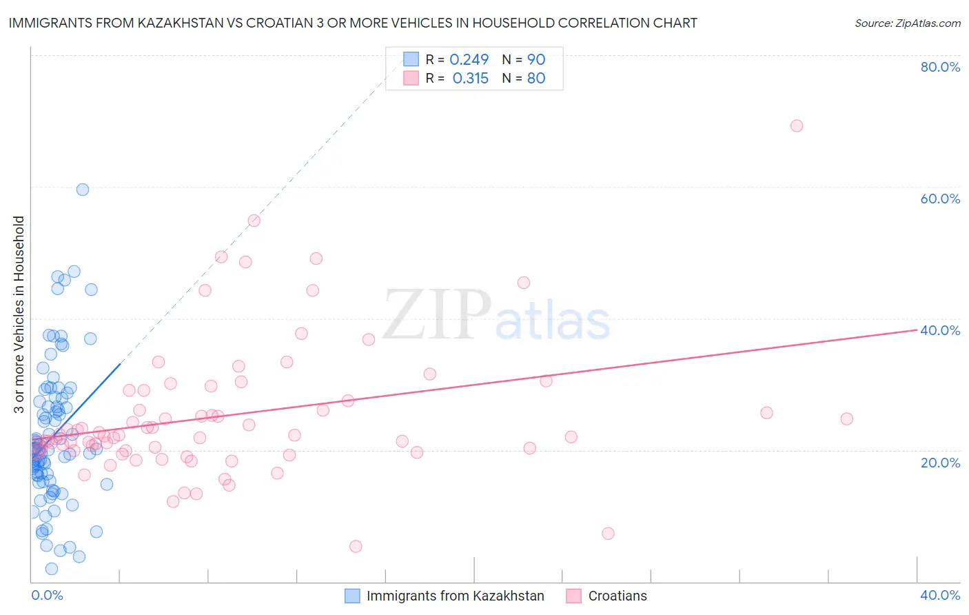 Immigrants from Kazakhstan vs Croatian 3 or more Vehicles in Household