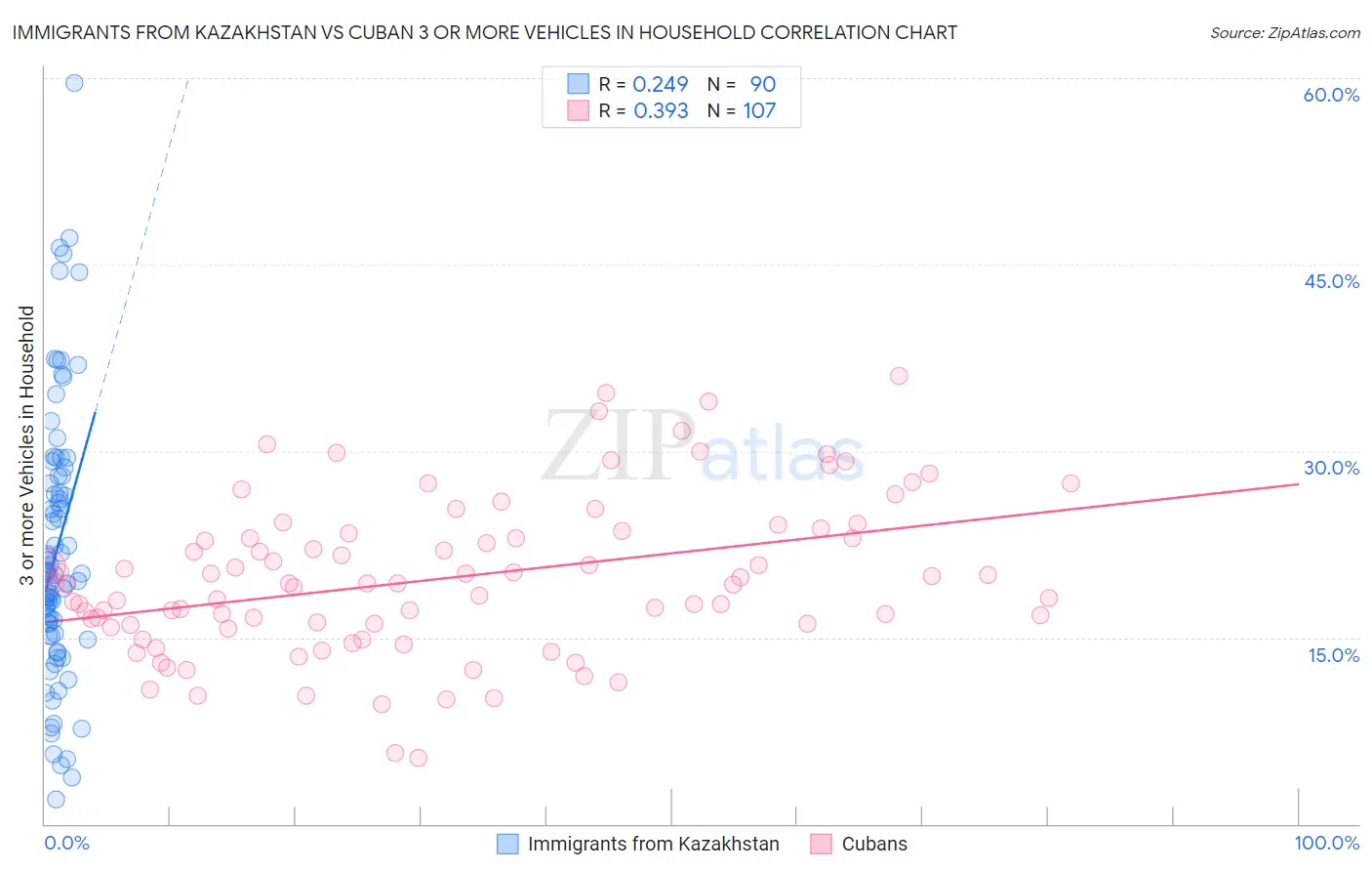 Immigrants from Kazakhstan vs Cuban 3 or more Vehicles in Household