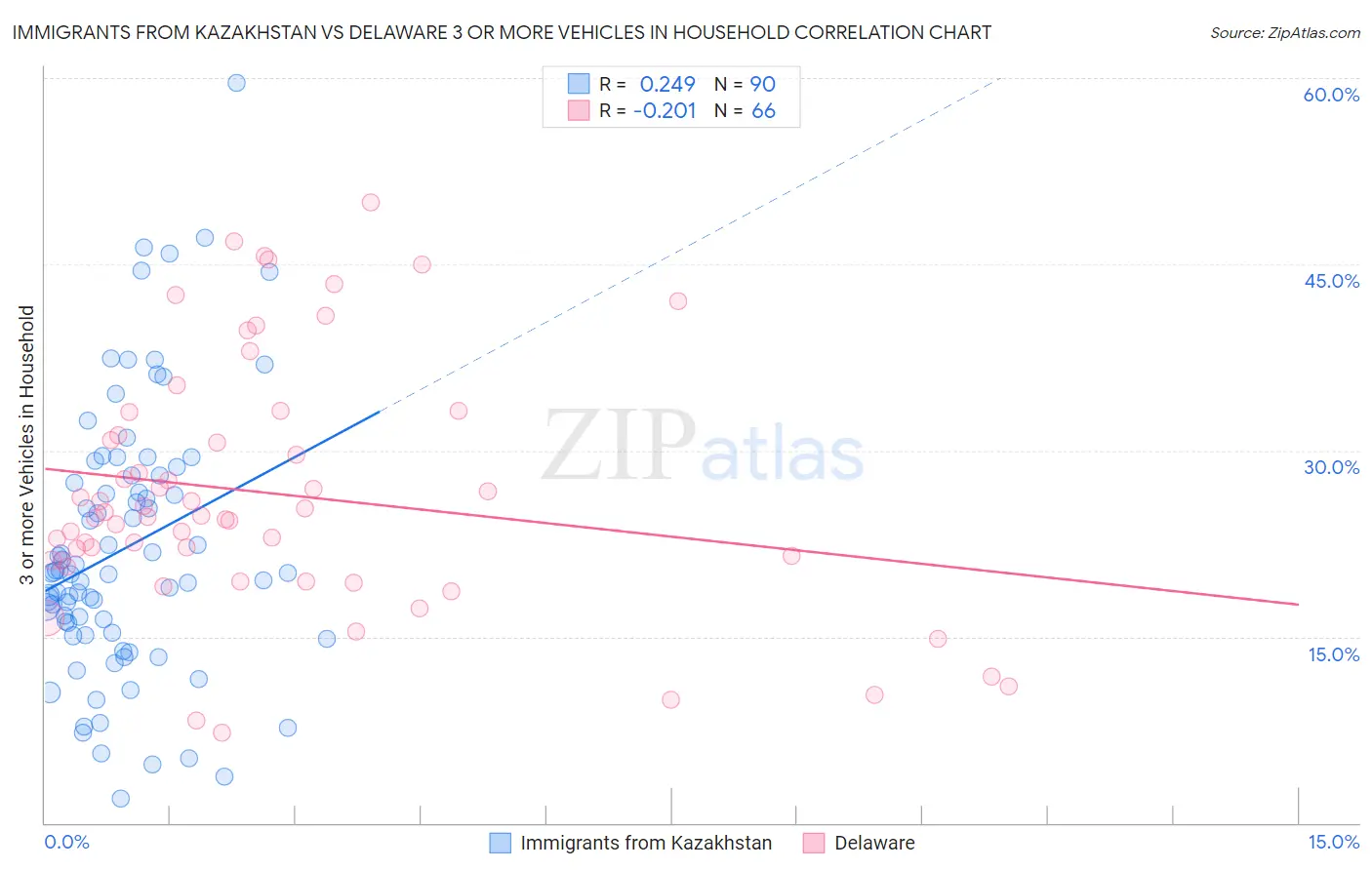 Immigrants from Kazakhstan vs Delaware 3 or more Vehicles in Household