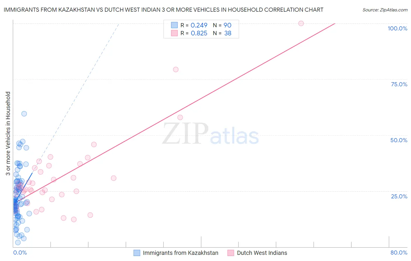 Immigrants from Kazakhstan vs Dutch West Indian 3 or more Vehicles in Household