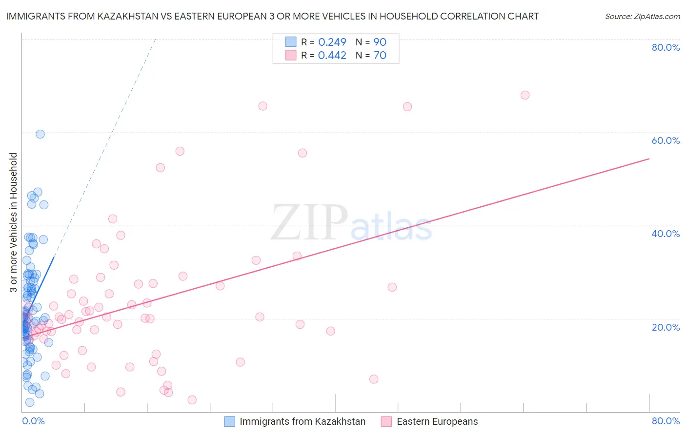 Immigrants from Kazakhstan vs Eastern European 3 or more Vehicles in Household