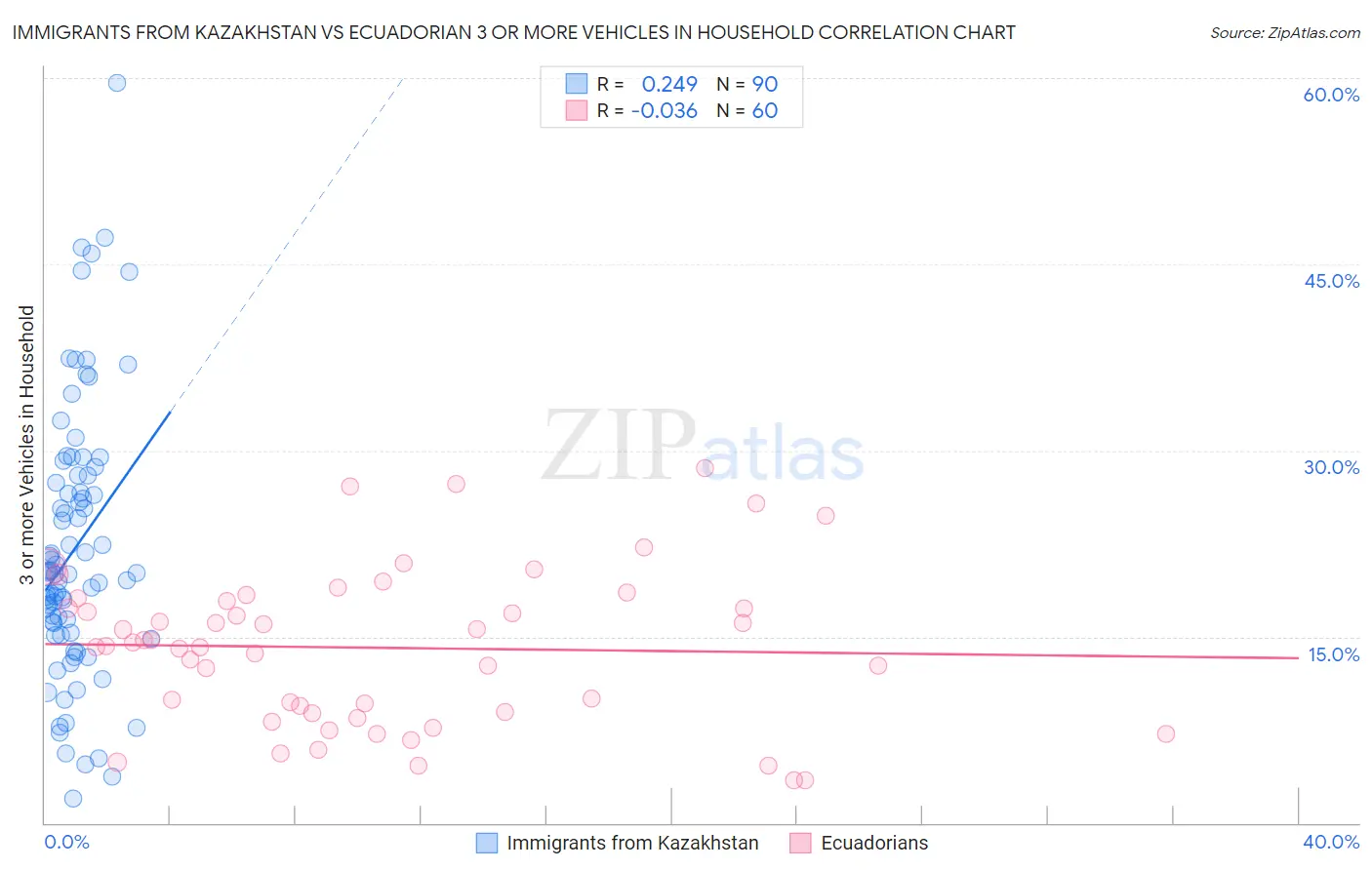 Immigrants from Kazakhstan vs Ecuadorian 3 or more Vehicles in Household