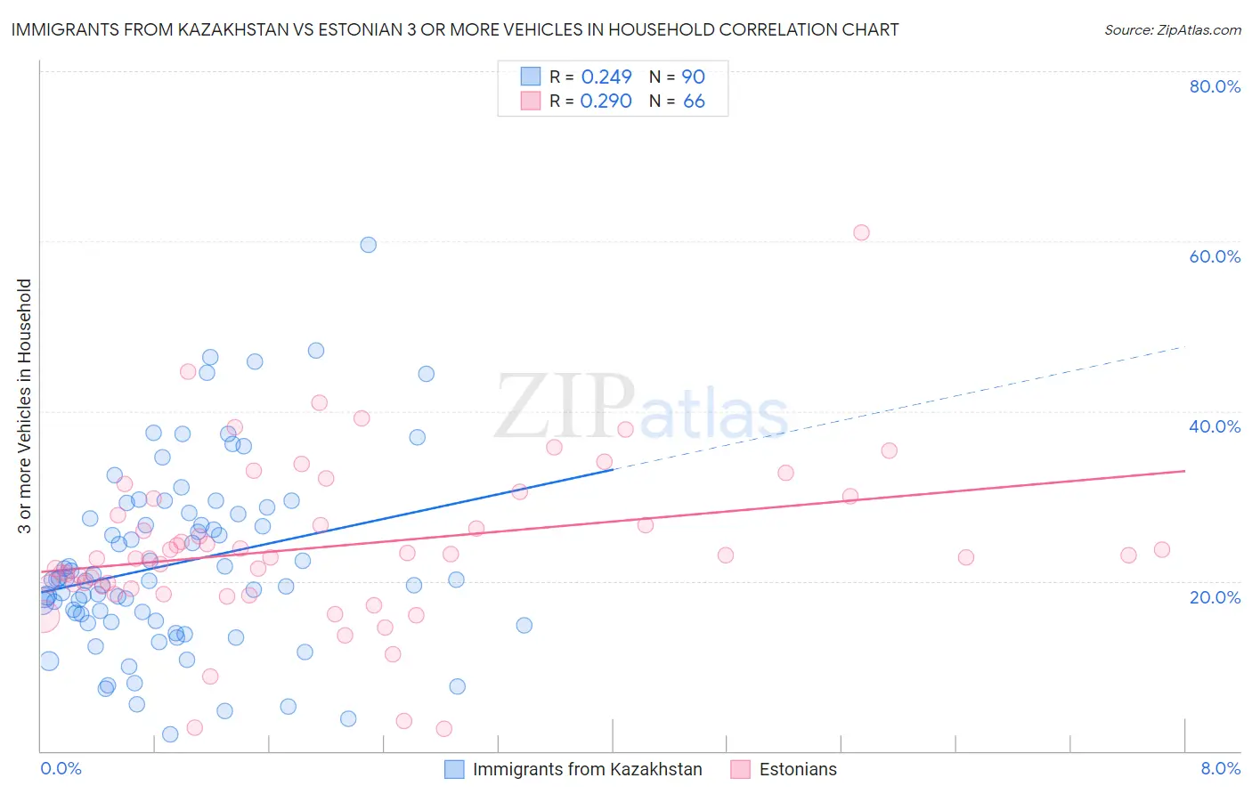 Immigrants from Kazakhstan vs Estonian 3 or more Vehicles in Household