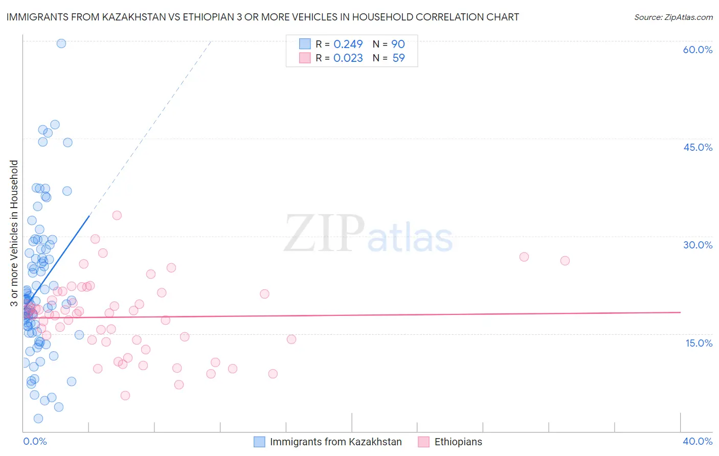 Immigrants from Kazakhstan vs Ethiopian 3 or more Vehicles in Household