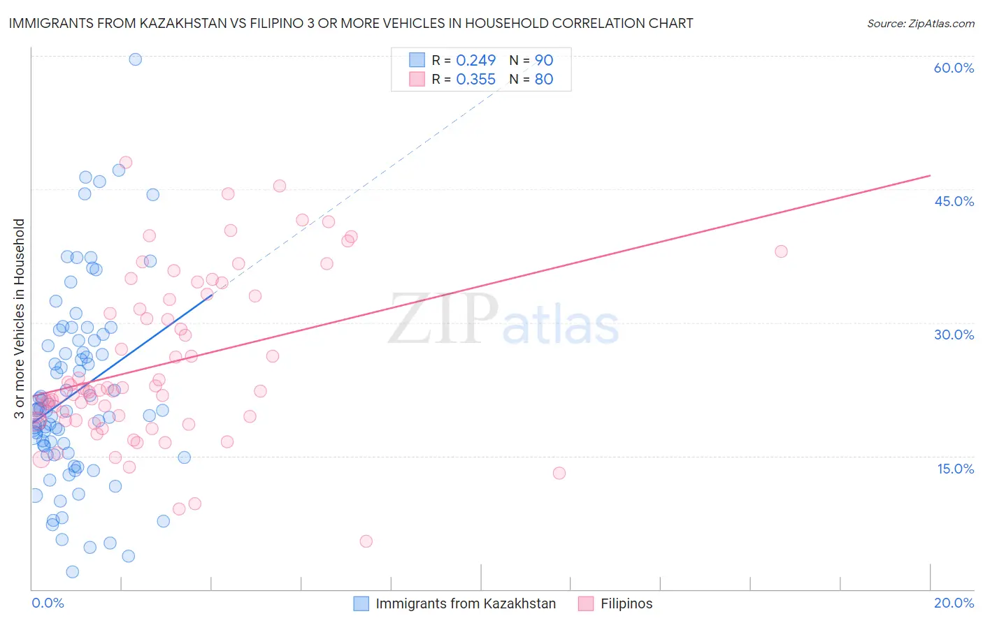 Immigrants from Kazakhstan vs Filipino 3 or more Vehicles in Household