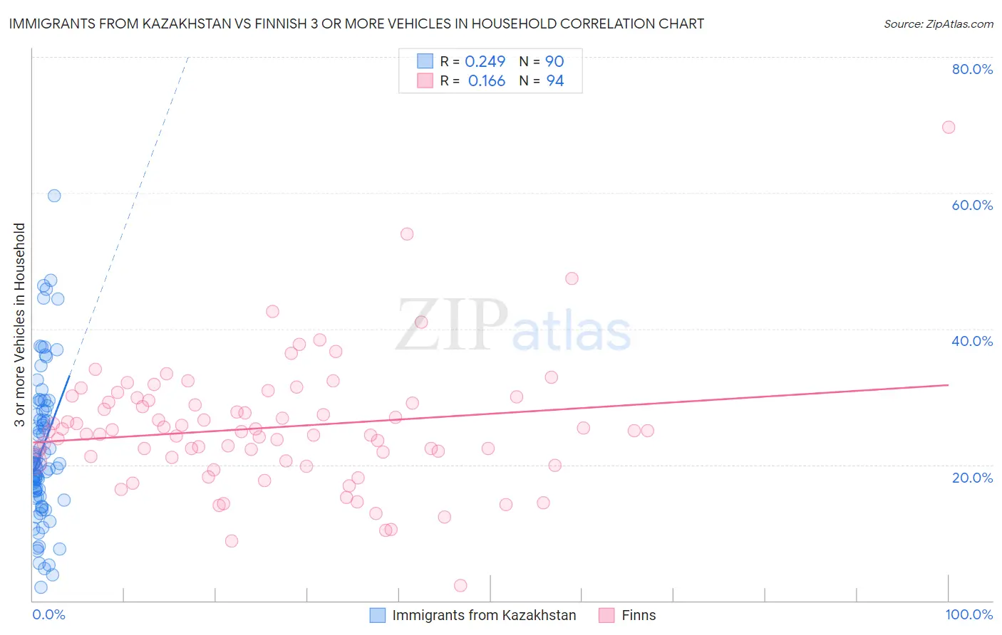 Immigrants from Kazakhstan vs Finnish 3 or more Vehicles in Household