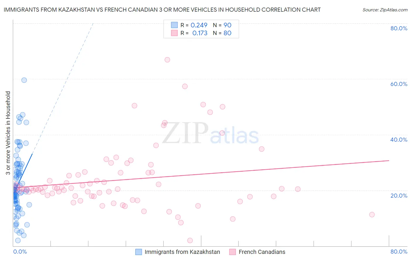 Immigrants from Kazakhstan vs French Canadian 3 or more Vehicles in Household