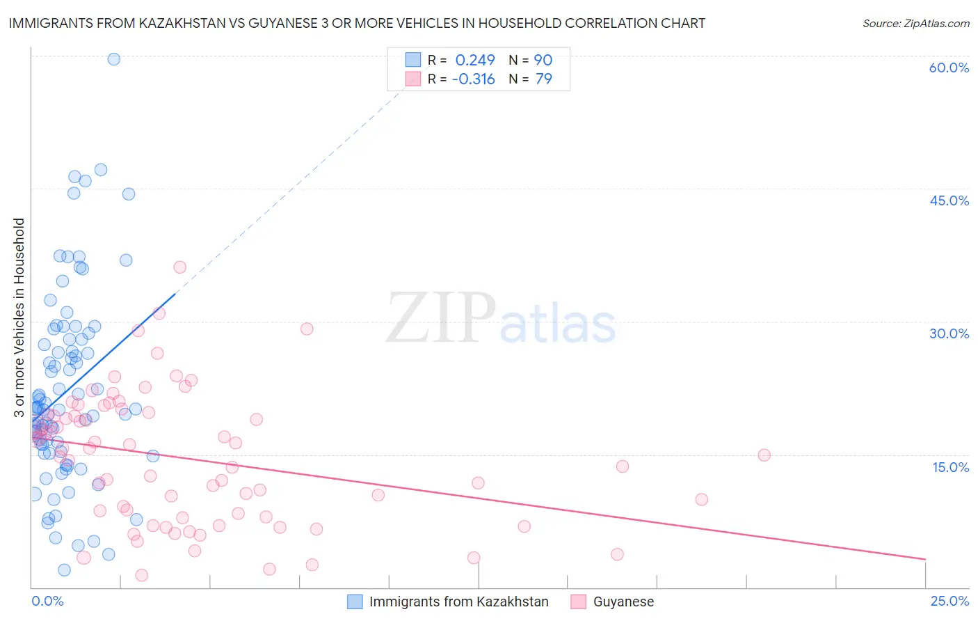 Immigrants from Kazakhstan vs Guyanese 3 or more Vehicles in Household