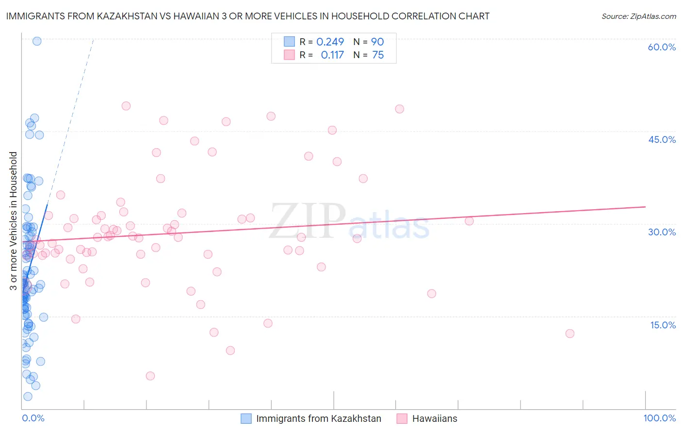 Immigrants from Kazakhstan vs Hawaiian 3 or more Vehicles in Household