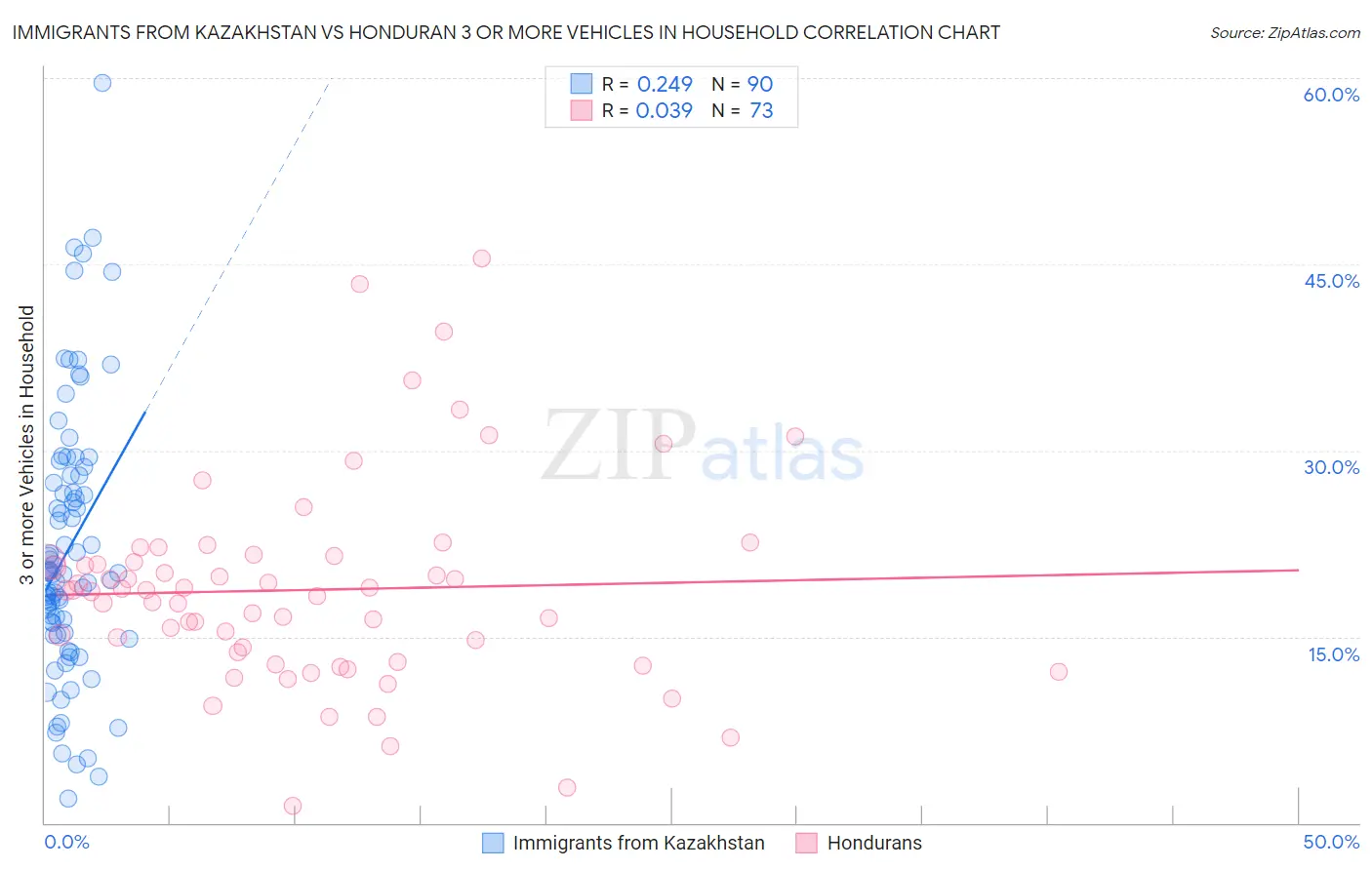 Immigrants from Kazakhstan vs Honduran 3 or more Vehicles in Household