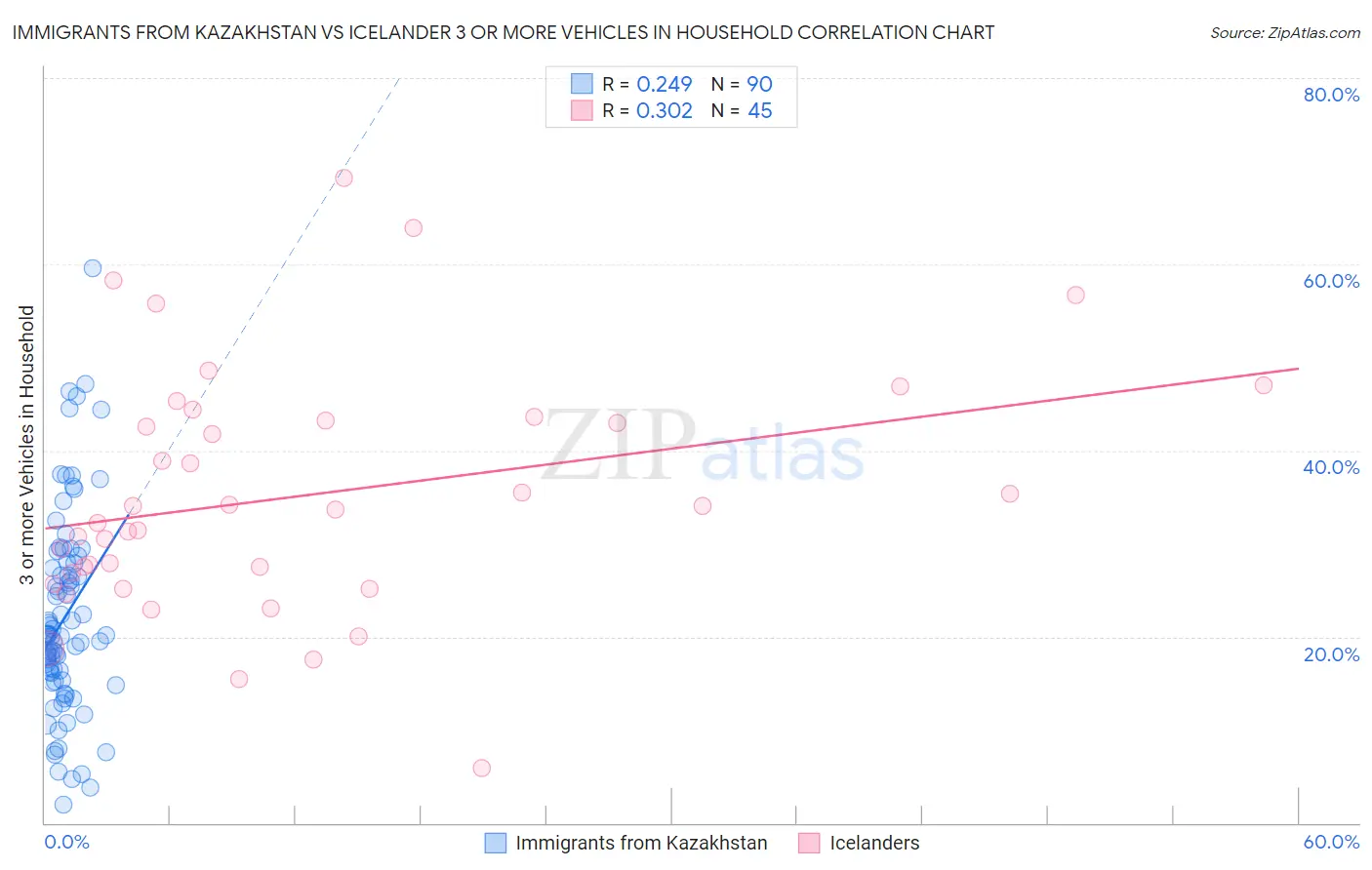 Immigrants from Kazakhstan vs Icelander 3 or more Vehicles in Household