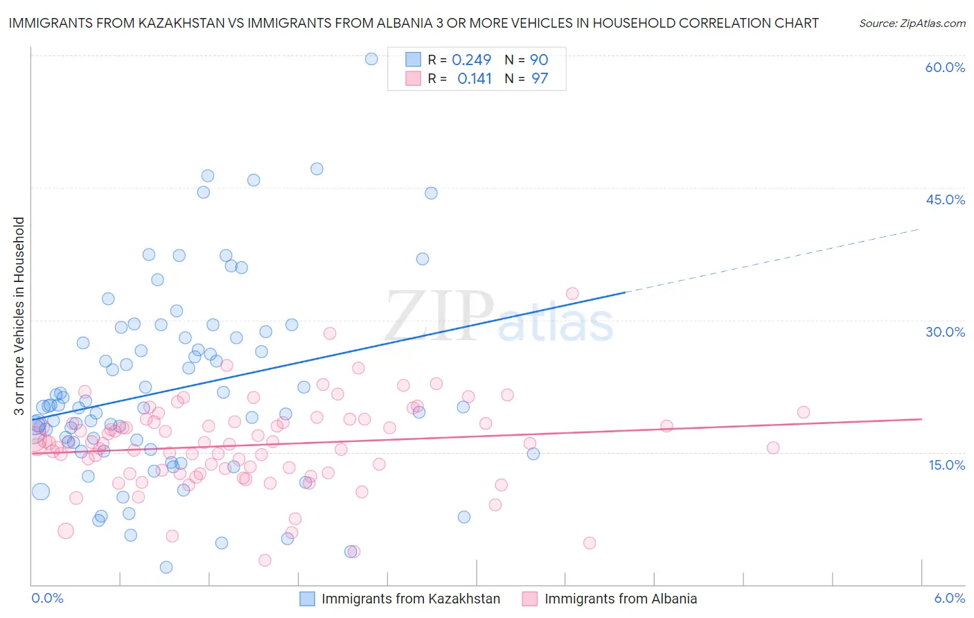 Immigrants from Kazakhstan vs Immigrants from Albania 3 or more Vehicles in Household