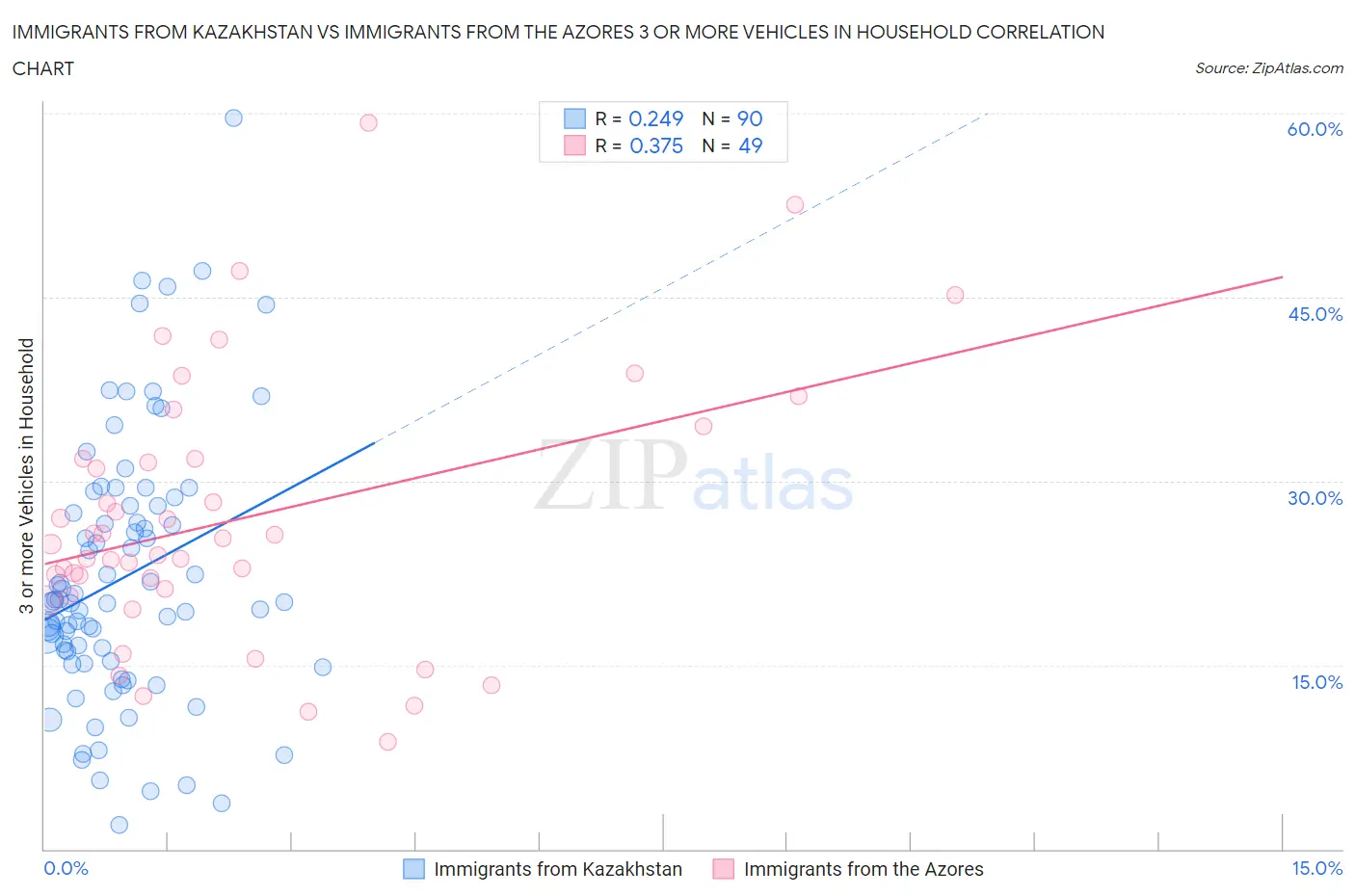 Immigrants from Kazakhstan vs Immigrants from the Azores 3 or more Vehicles in Household