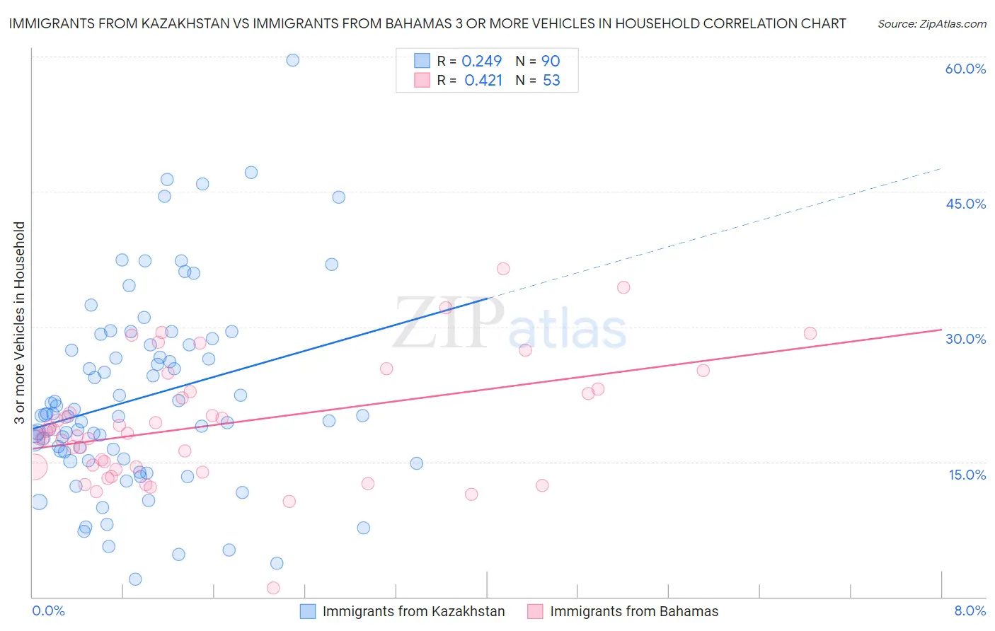 Immigrants from Kazakhstan vs Immigrants from Bahamas 3 or more Vehicles in Household