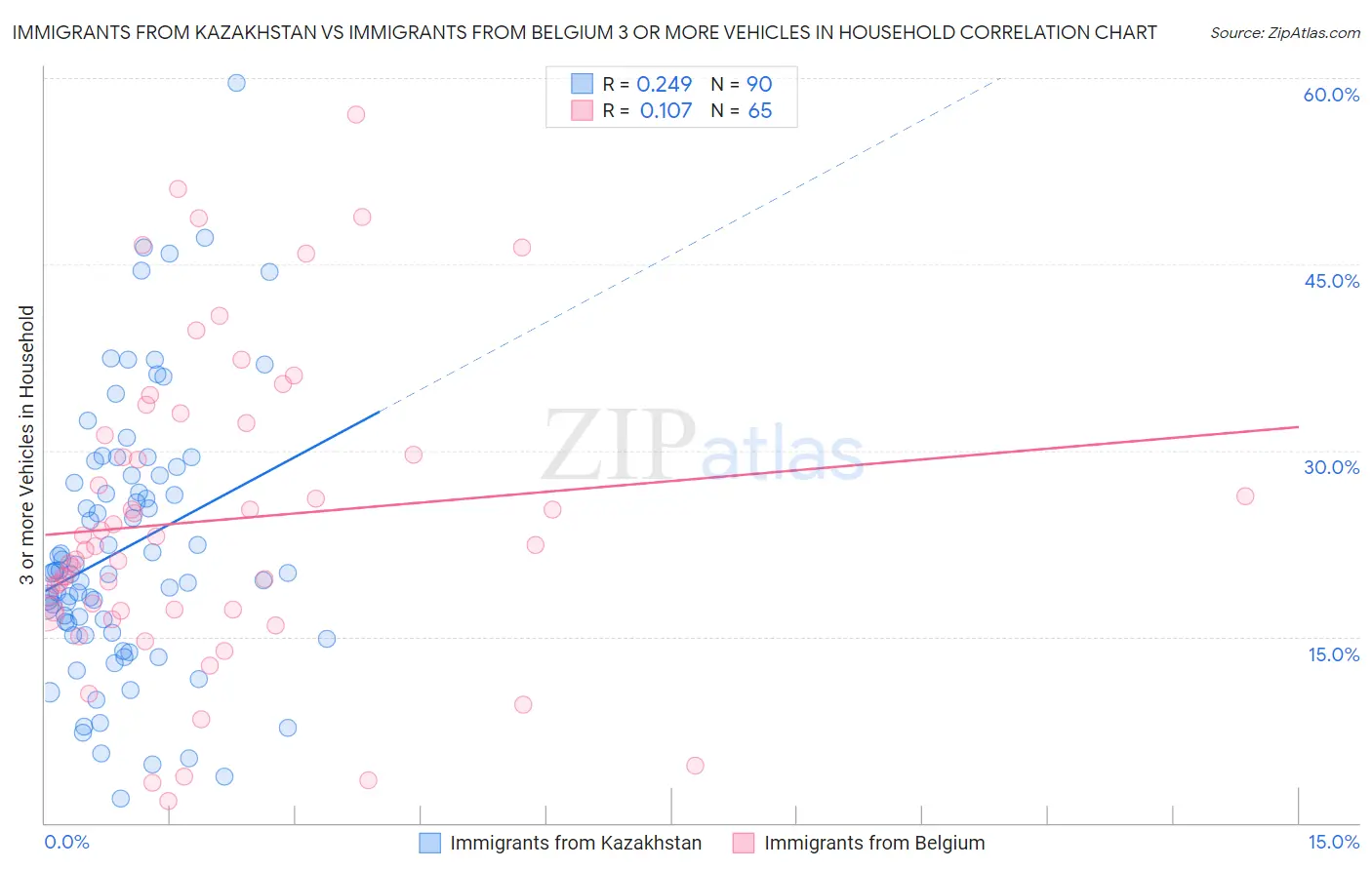 Immigrants from Kazakhstan vs Immigrants from Belgium 3 or more Vehicles in Household