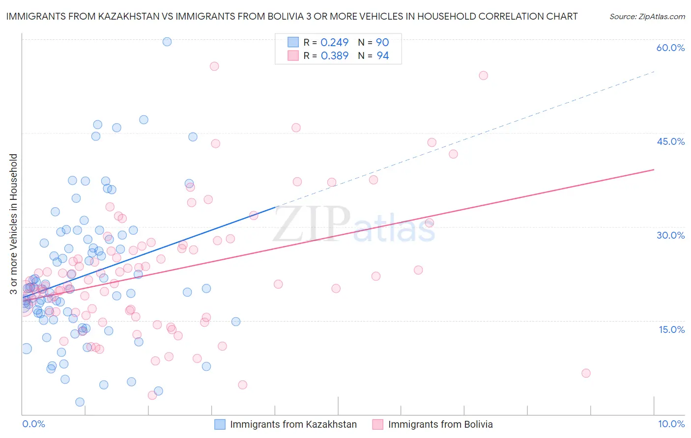 Immigrants from Kazakhstan vs Immigrants from Bolivia 3 or more Vehicles in Household