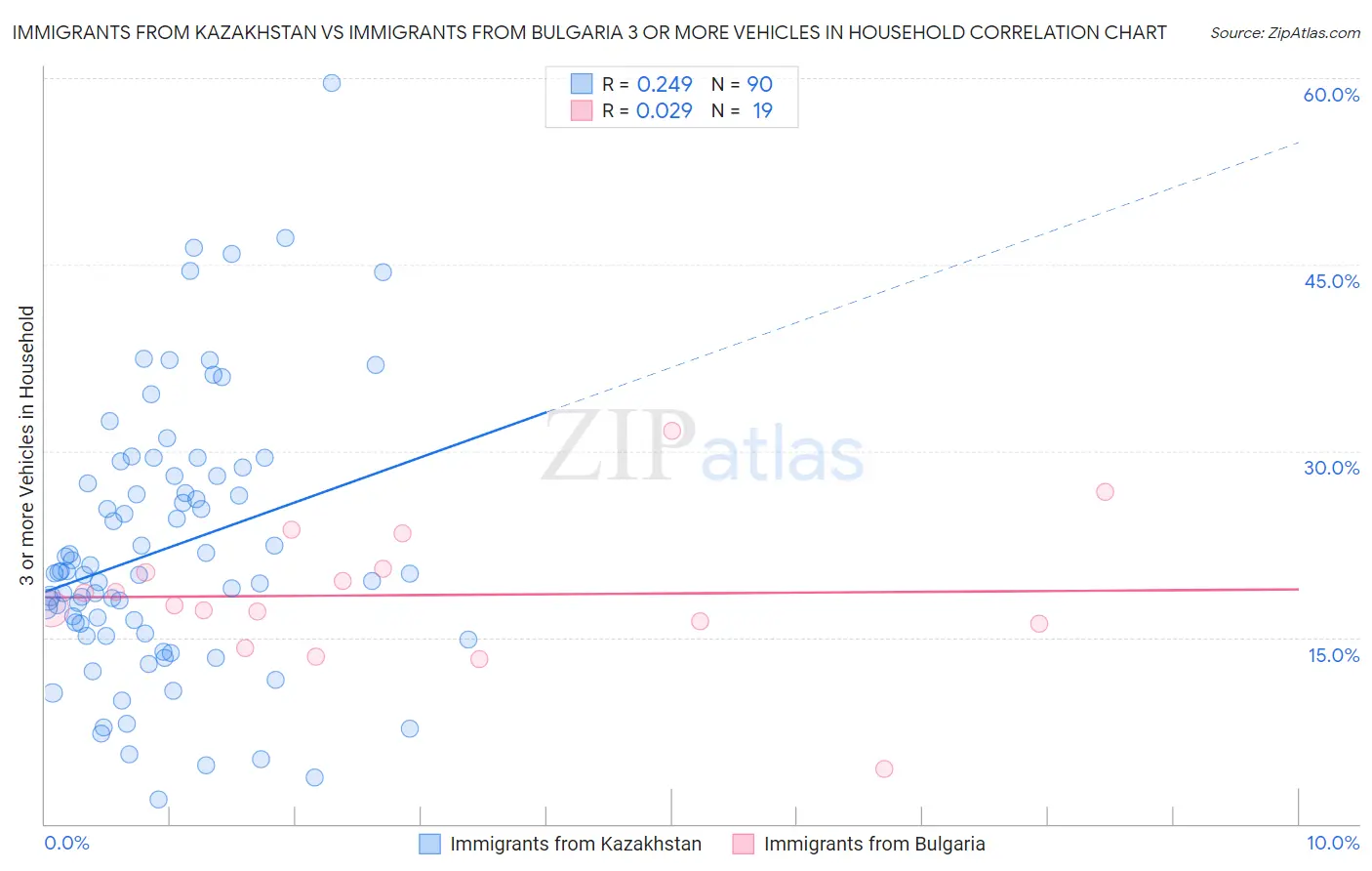 Immigrants from Kazakhstan vs Immigrants from Bulgaria 3 or more Vehicles in Household