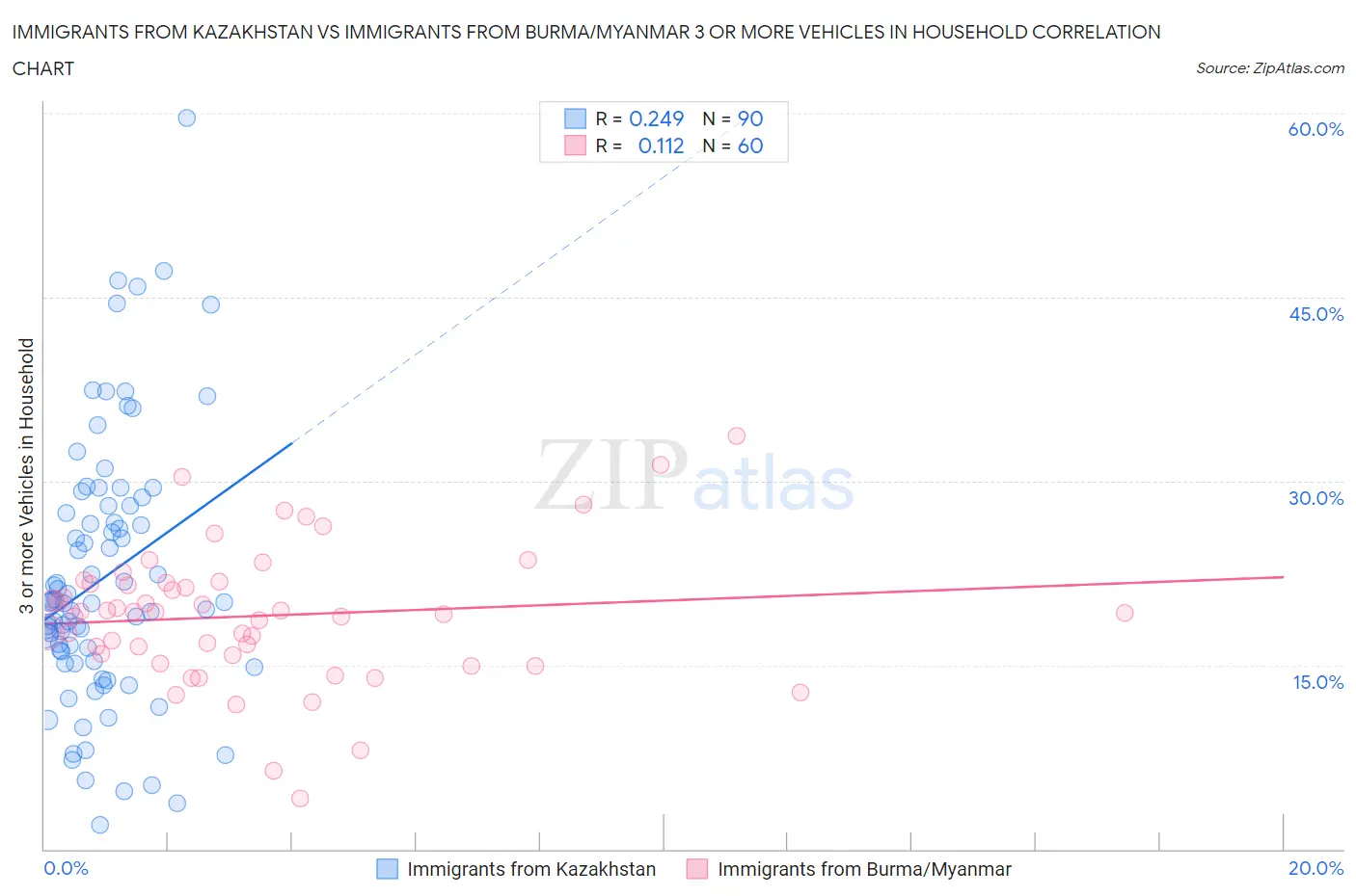 Immigrants from Kazakhstan vs Immigrants from Burma/Myanmar 3 or more Vehicles in Household