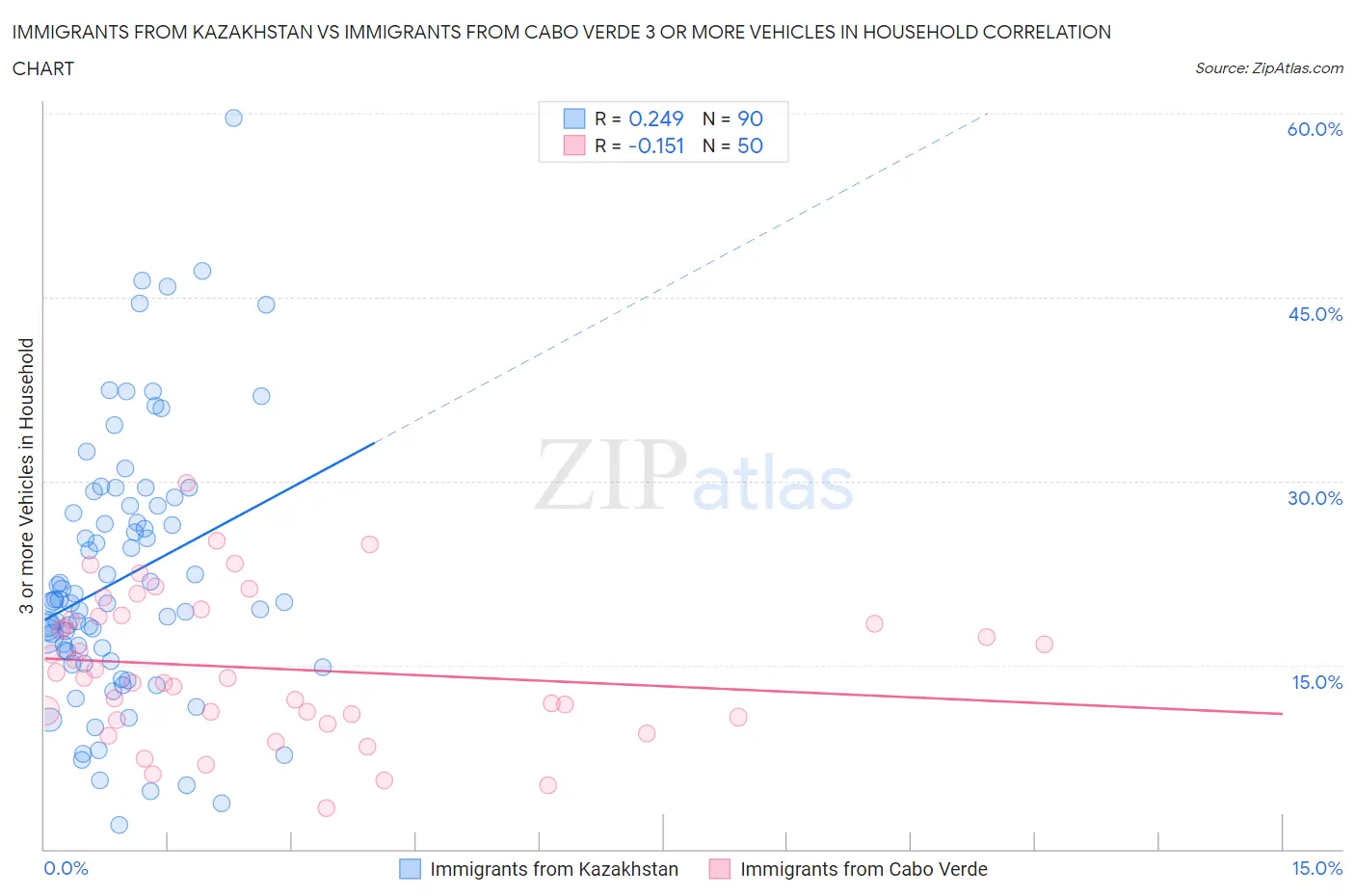 Immigrants from Kazakhstan vs Immigrants from Cabo Verde 3 or more Vehicles in Household