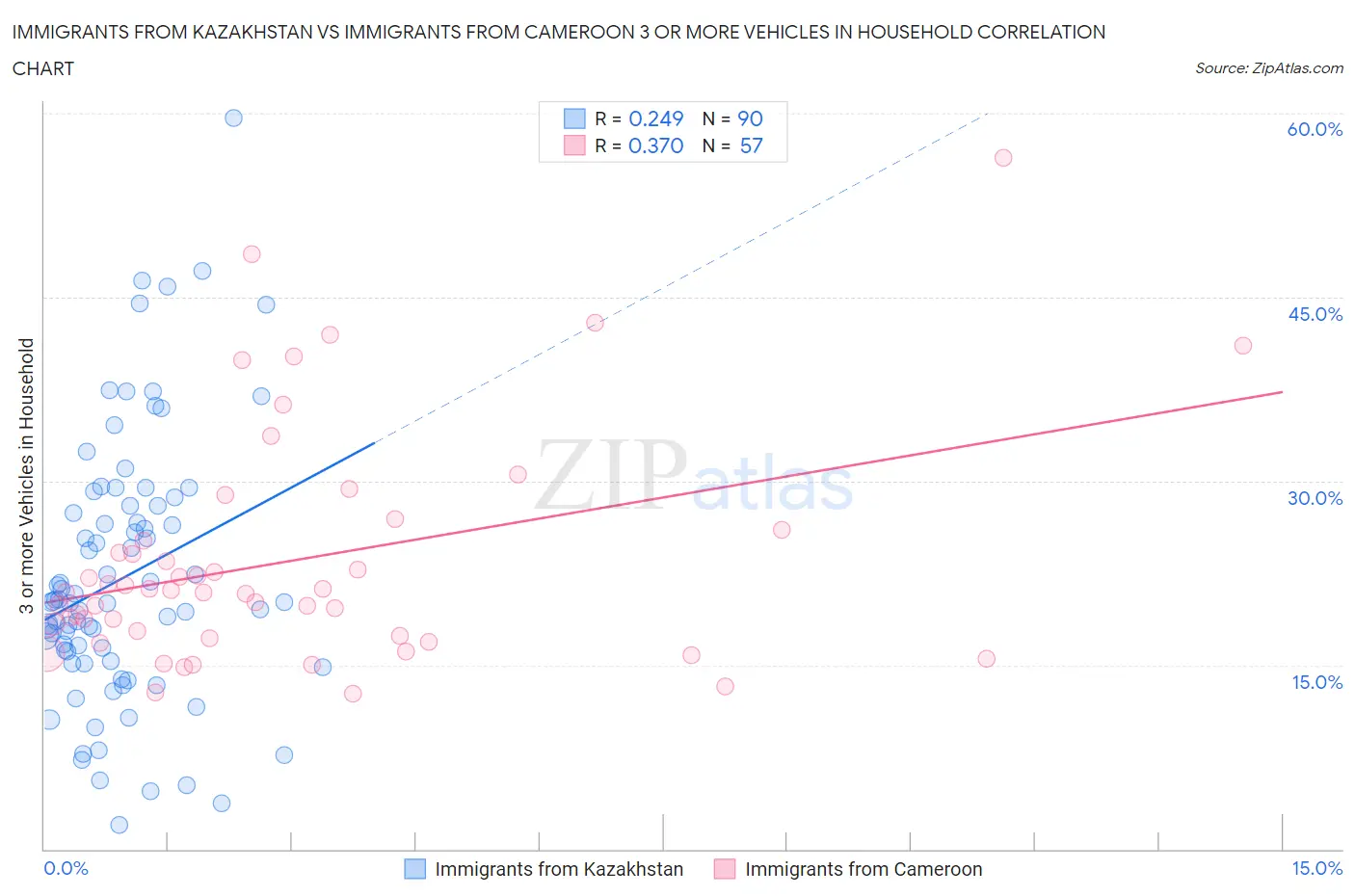 Immigrants from Kazakhstan vs Immigrants from Cameroon 3 or more Vehicles in Household