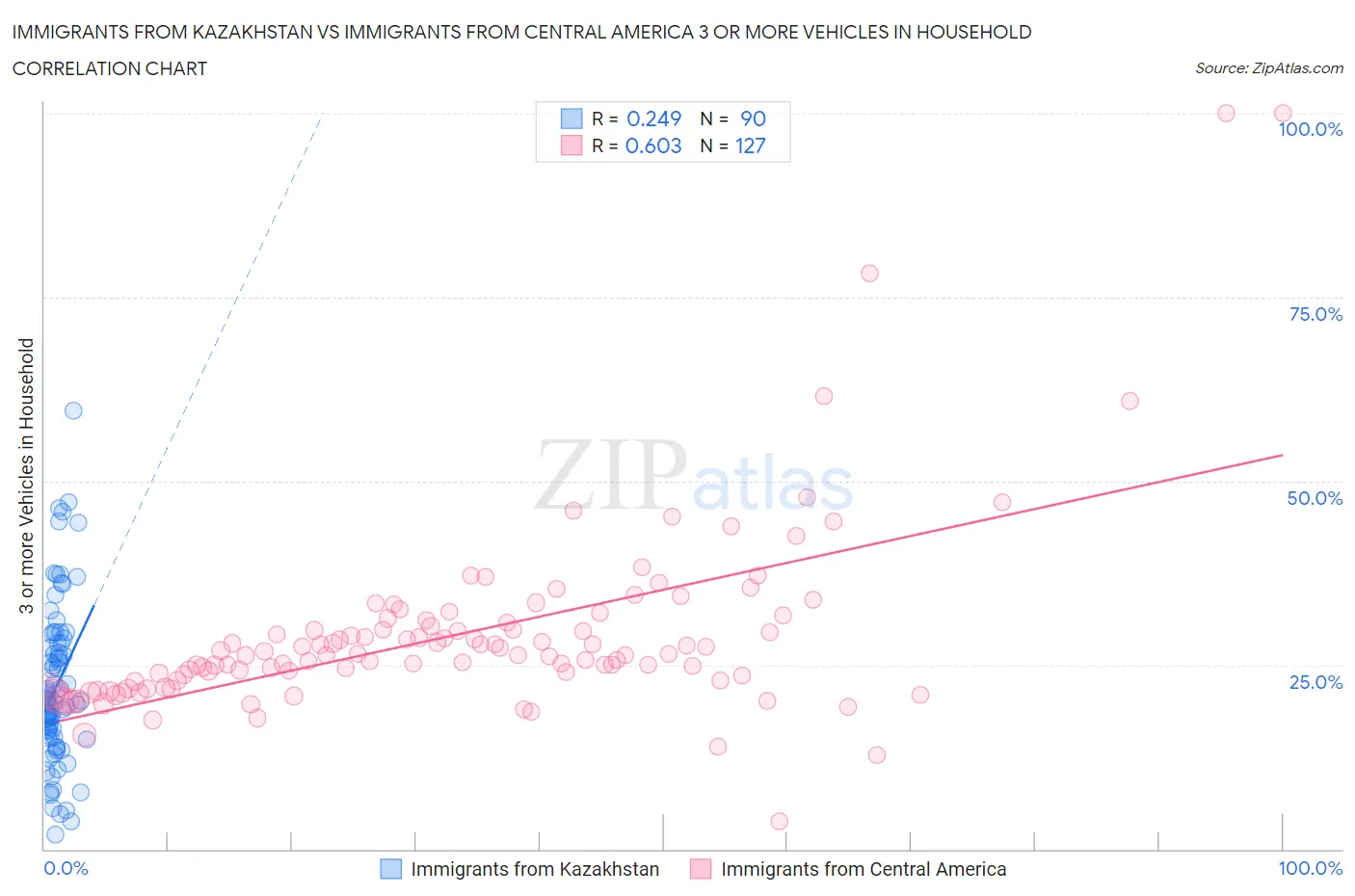 Immigrants from Kazakhstan vs Immigrants from Central America 3 or more Vehicles in Household