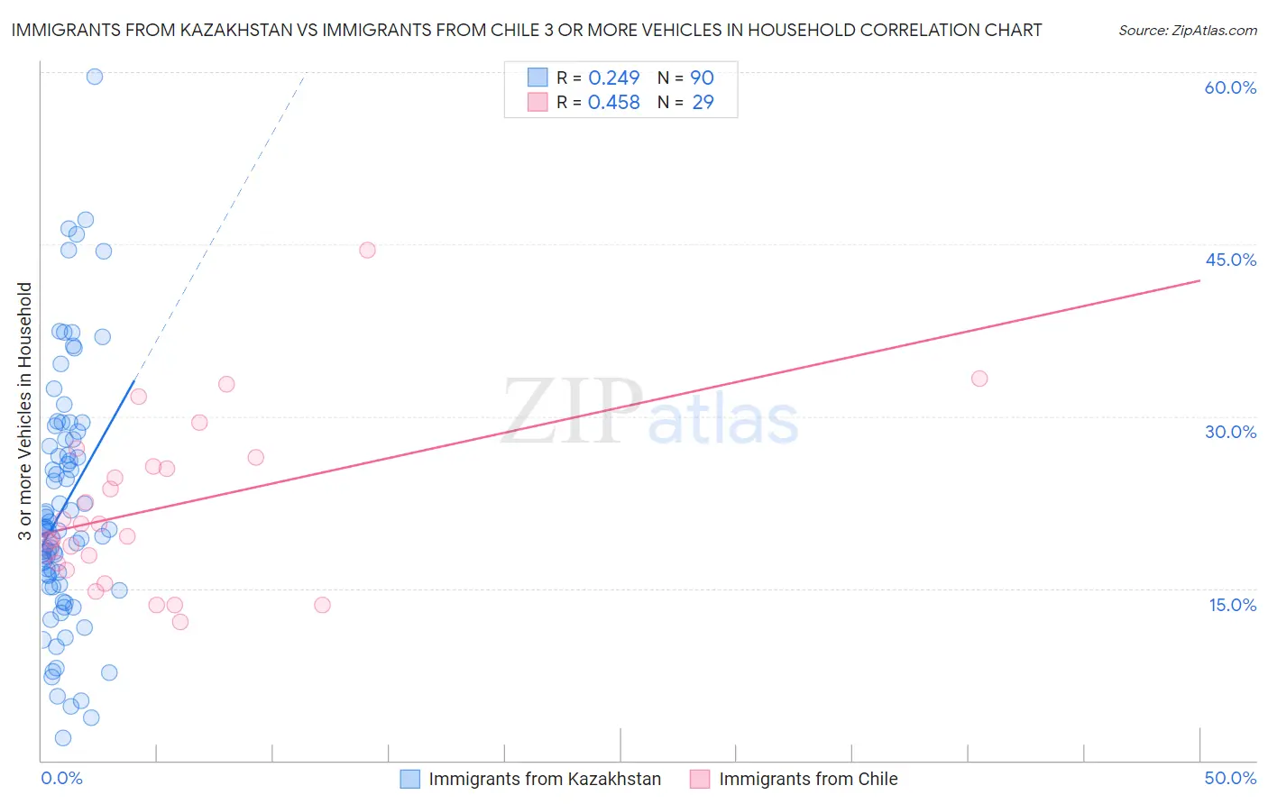 Immigrants from Kazakhstan vs Immigrants from Chile 3 or more Vehicles in Household