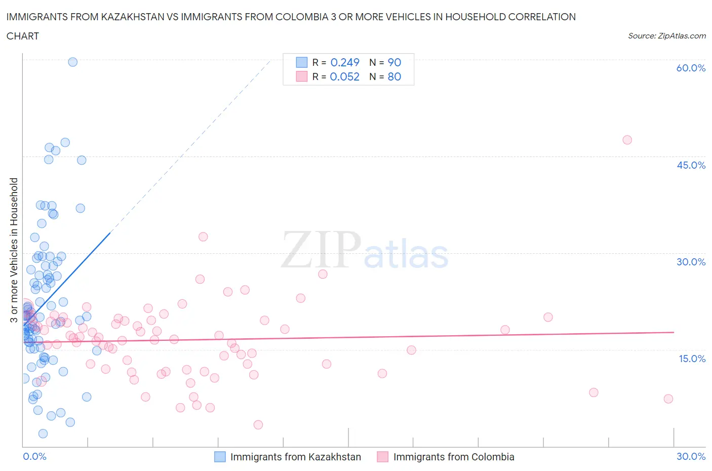 Immigrants from Kazakhstan vs Immigrants from Colombia 3 or more Vehicles in Household