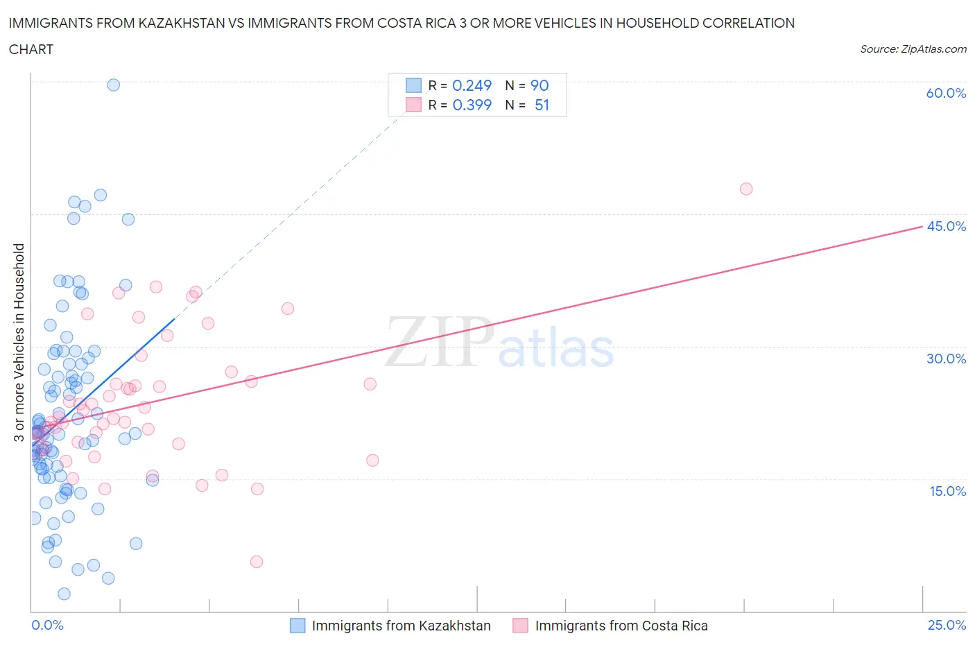 Immigrants from Kazakhstan vs Immigrants from Costa Rica 3 or more Vehicles in Household