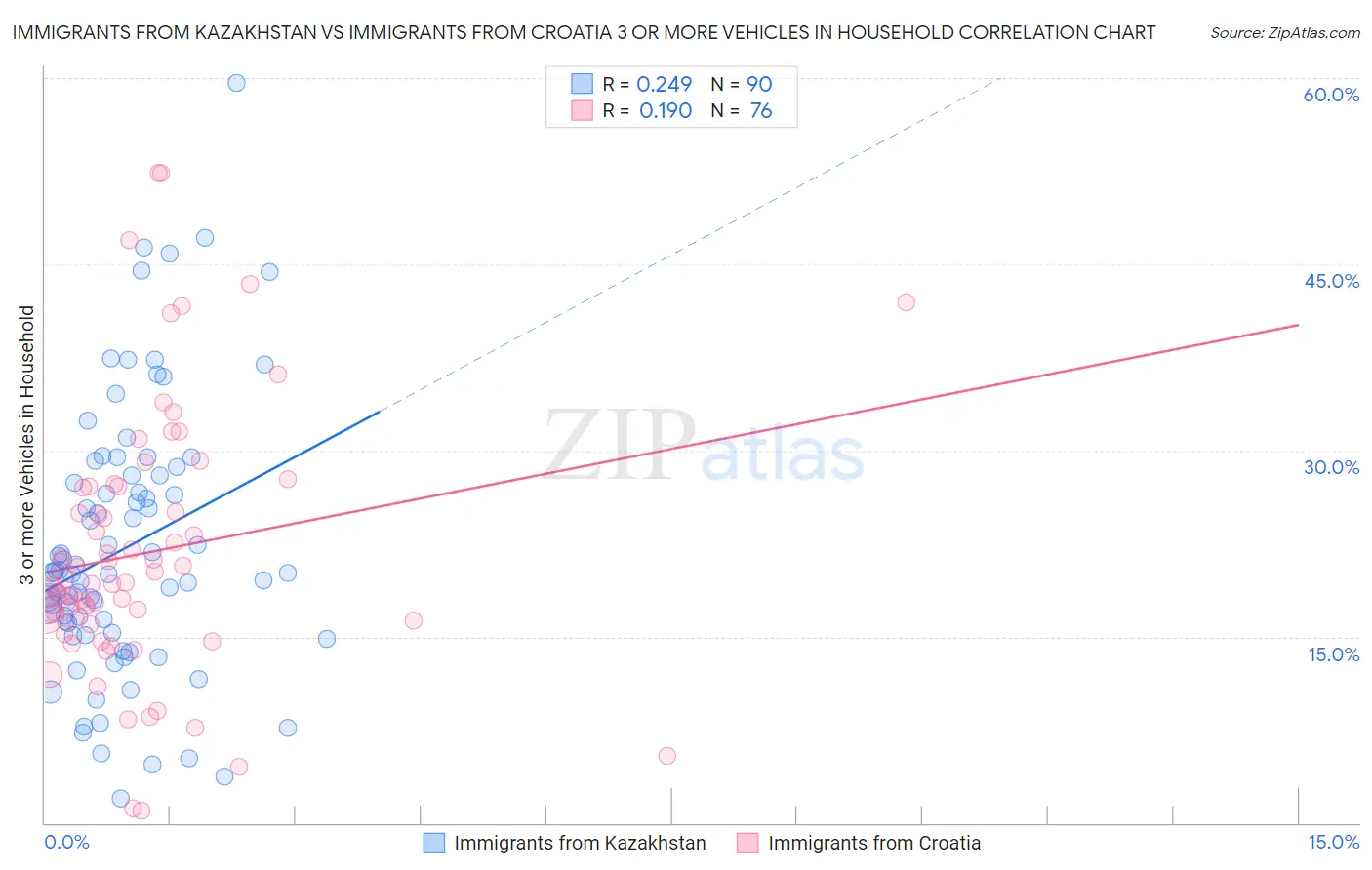 Immigrants from Kazakhstan vs Immigrants from Croatia 3 or more Vehicles in Household