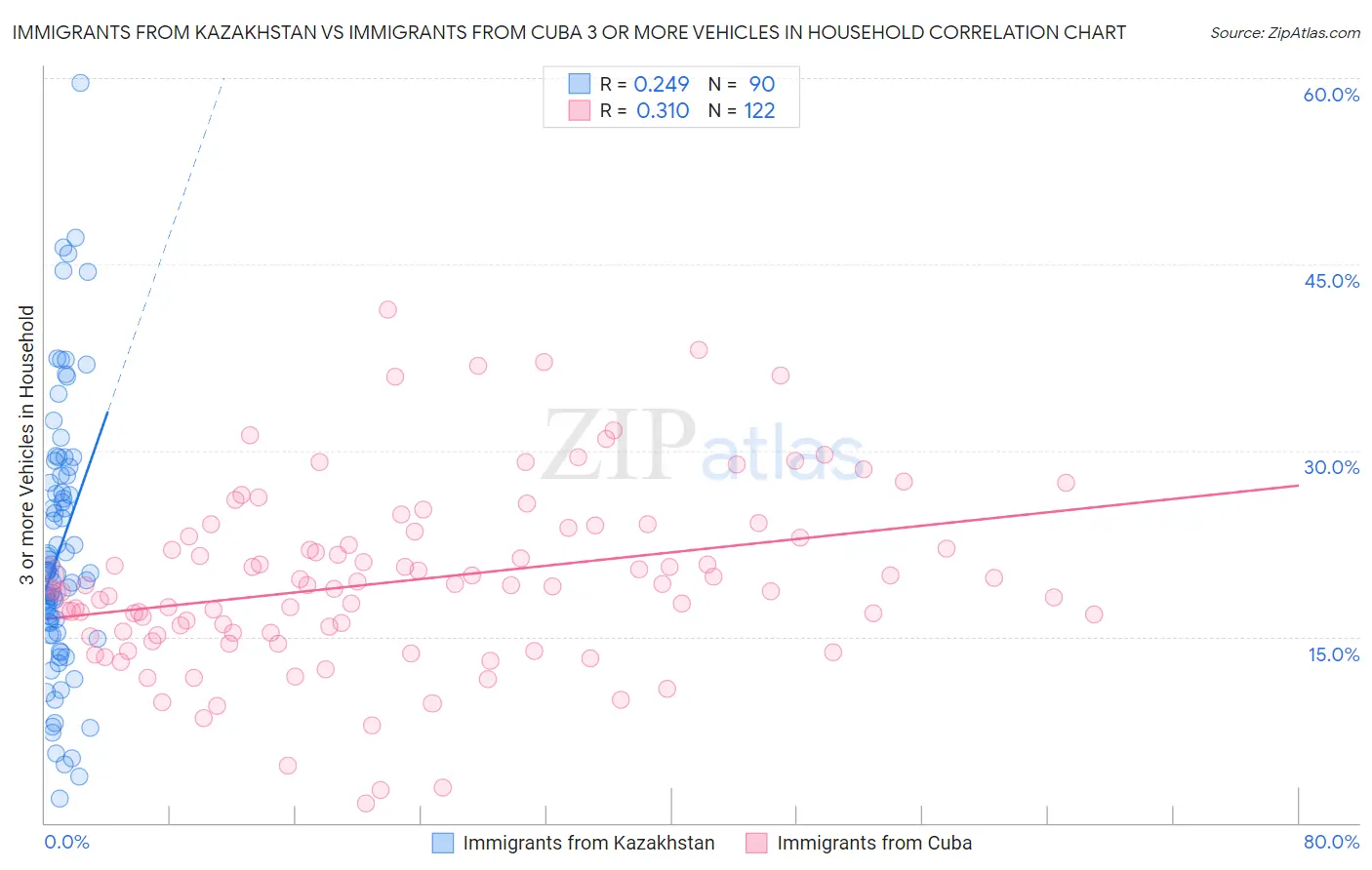 Immigrants from Kazakhstan vs Immigrants from Cuba 3 or more Vehicles in Household