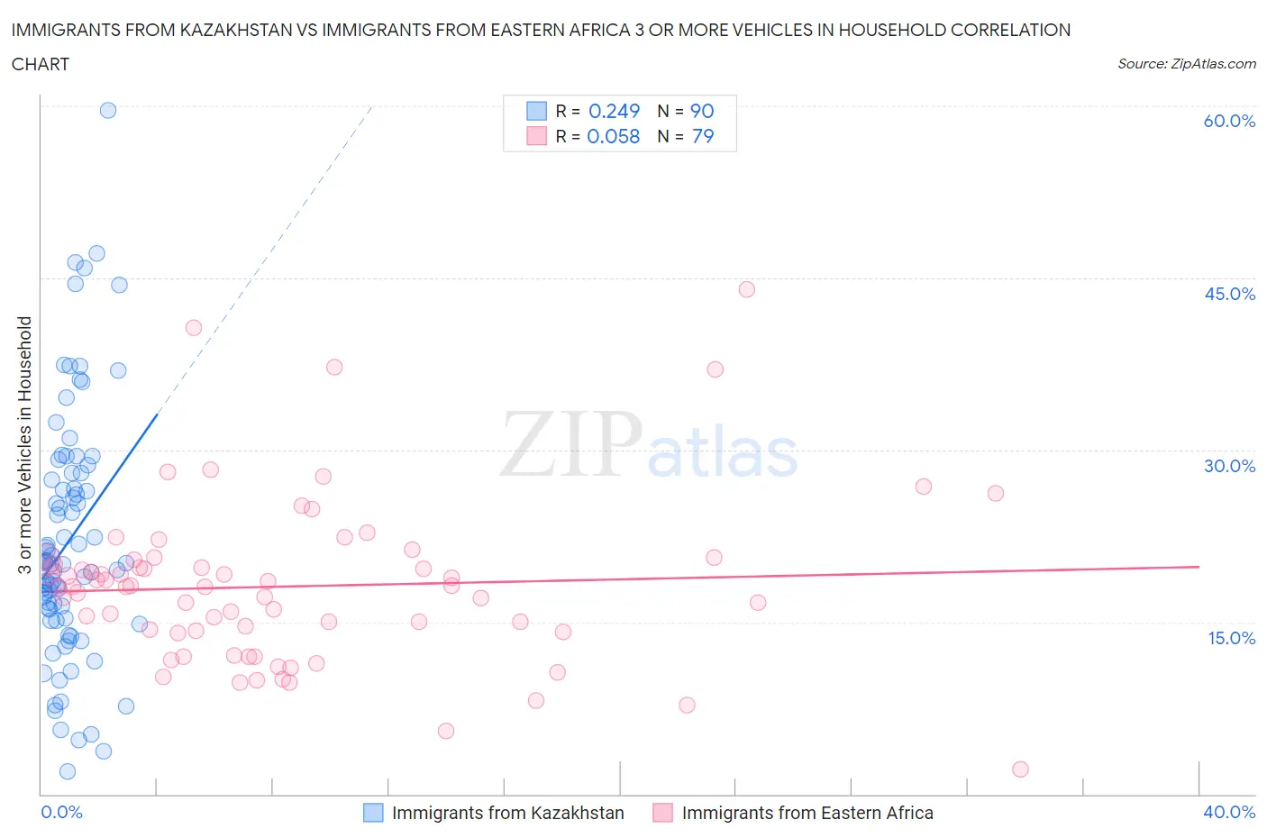 Immigrants from Kazakhstan vs Immigrants from Eastern Africa 3 or more Vehicles in Household