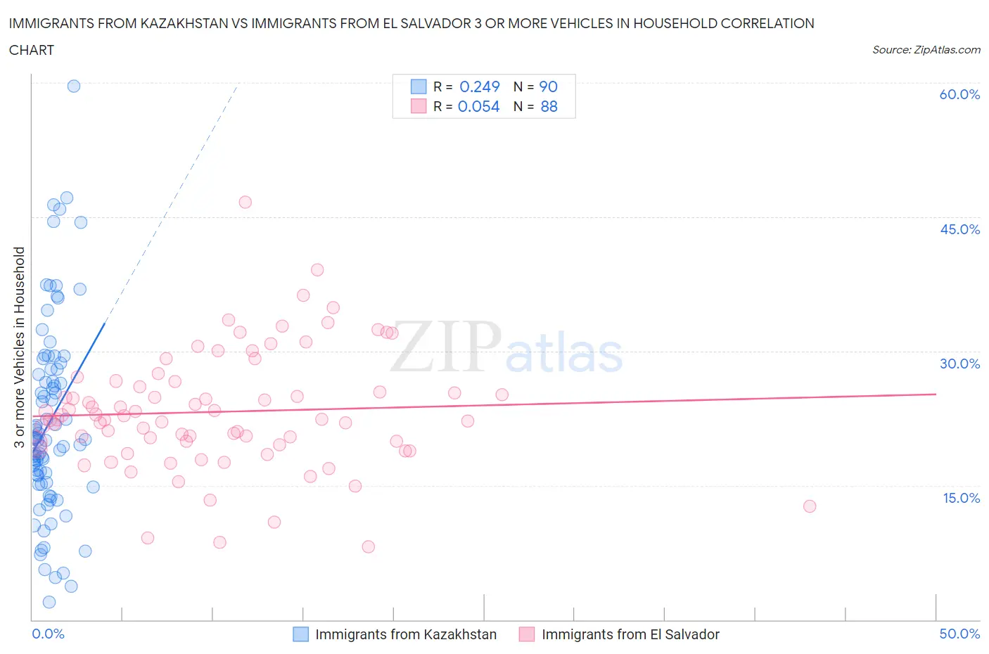 Immigrants from Kazakhstan vs Immigrants from El Salvador 3 or more Vehicles in Household