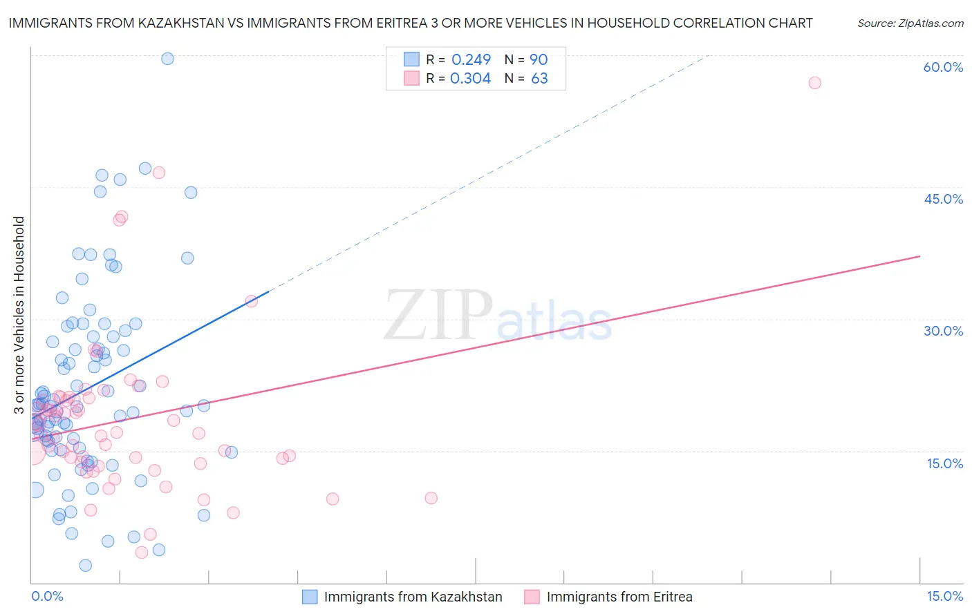 Immigrants from Kazakhstan vs Immigrants from Eritrea 3 or more Vehicles in Household