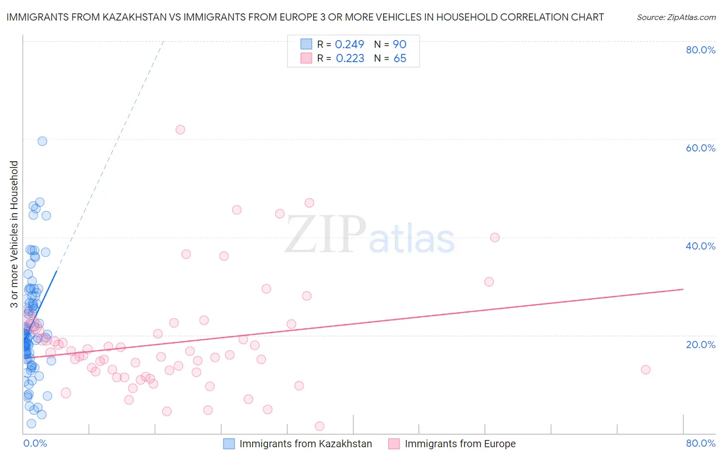 Immigrants from Kazakhstan vs Immigrants from Europe 3 or more Vehicles in Household