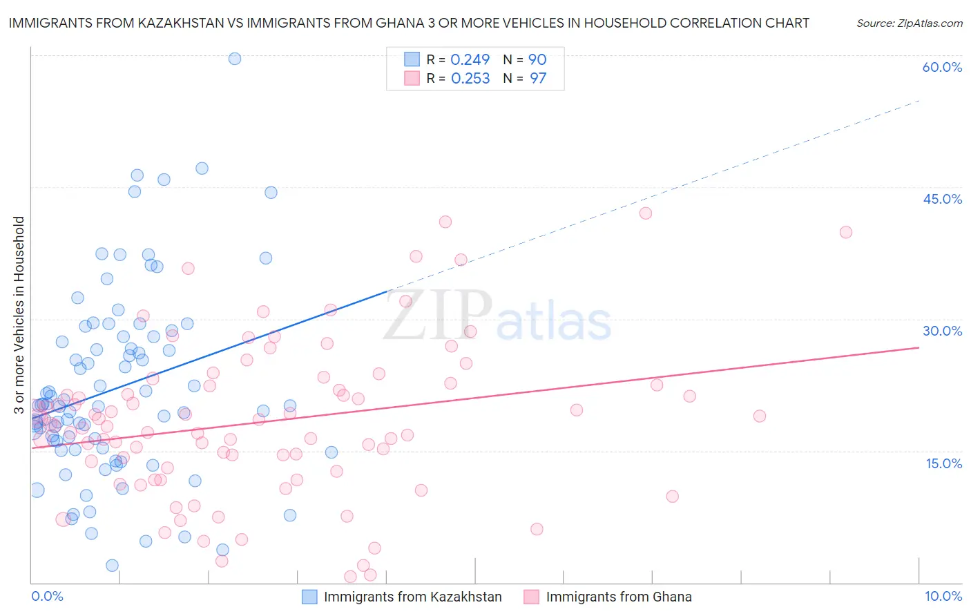 Immigrants from Kazakhstan vs Immigrants from Ghana 3 or more Vehicles in Household