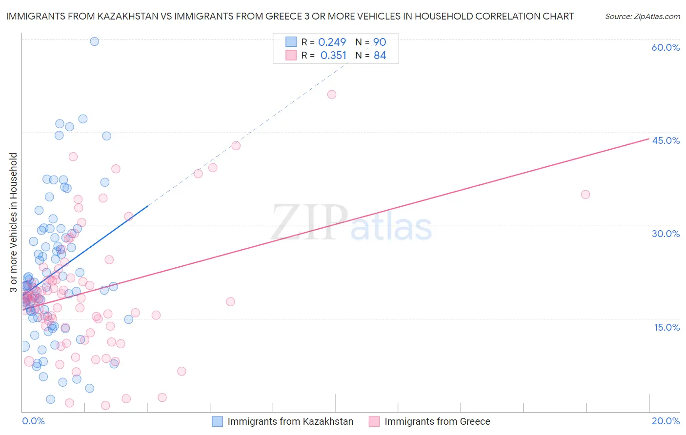 Immigrants from Kazakhstan vs Immigrants from Greece 3 or more Vehicles in Household