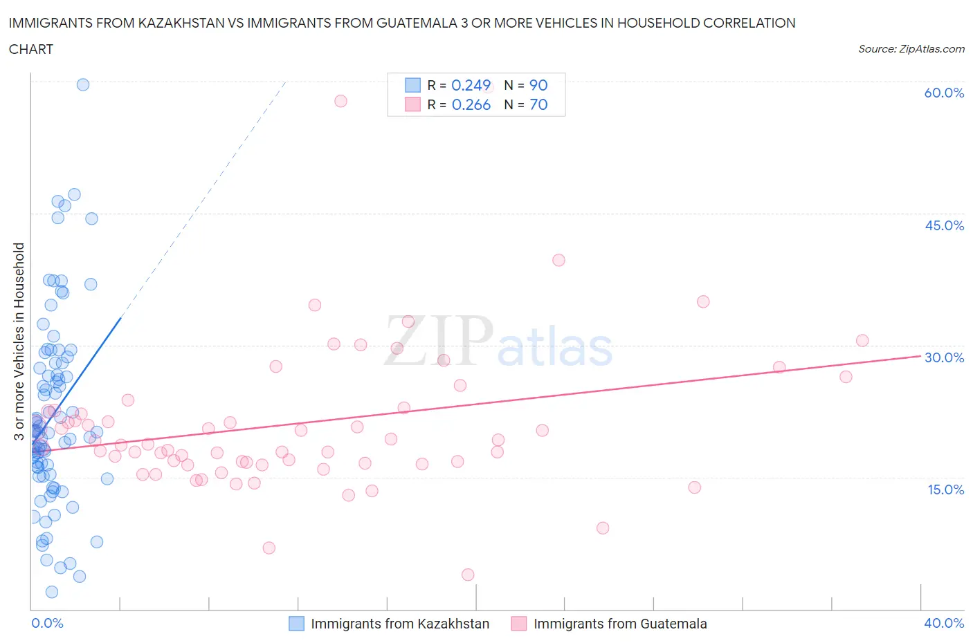 Immigrants from Kazakhstan vs Immigrants from Guatemala 3 or more Vehicles in Household