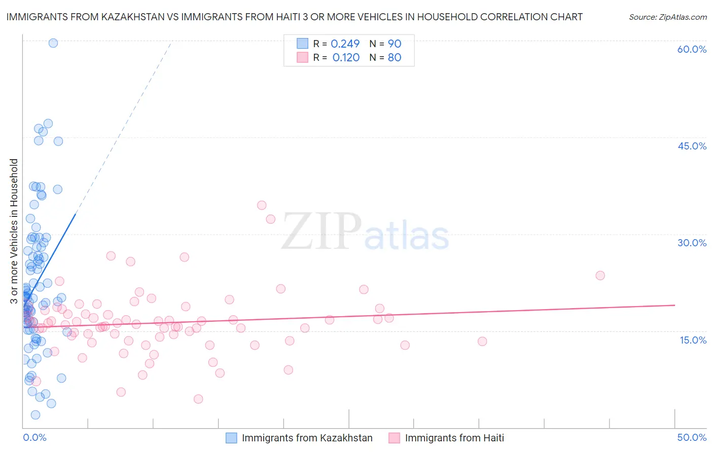 Immigrants from Kazakhstan vs Immigrants from Haiti 3 or more Vehicles in Household