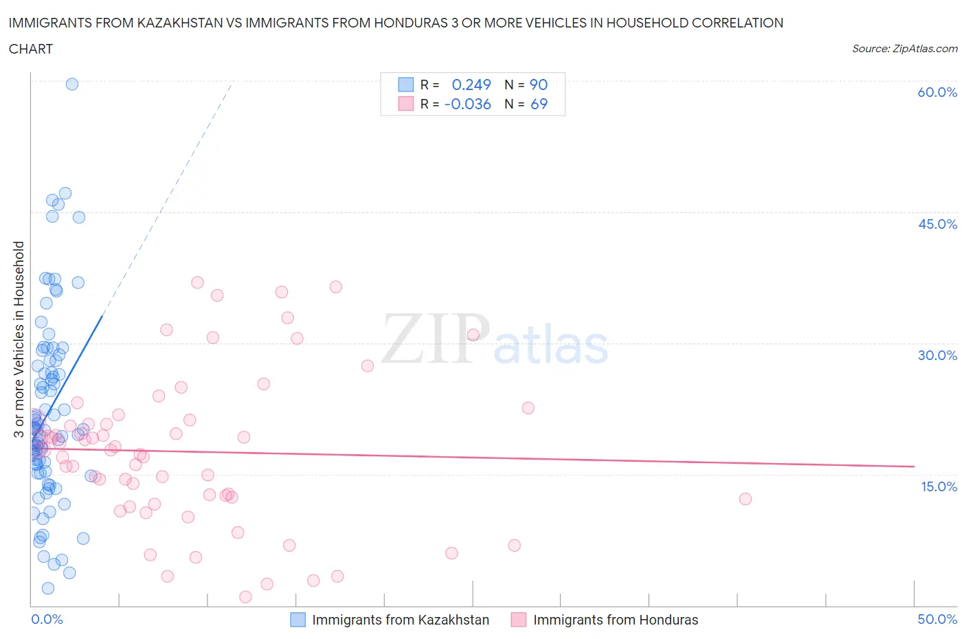 Immigrants from Kazakhstan vs Immigrants from Honduras 3 or more Vehicles in Household