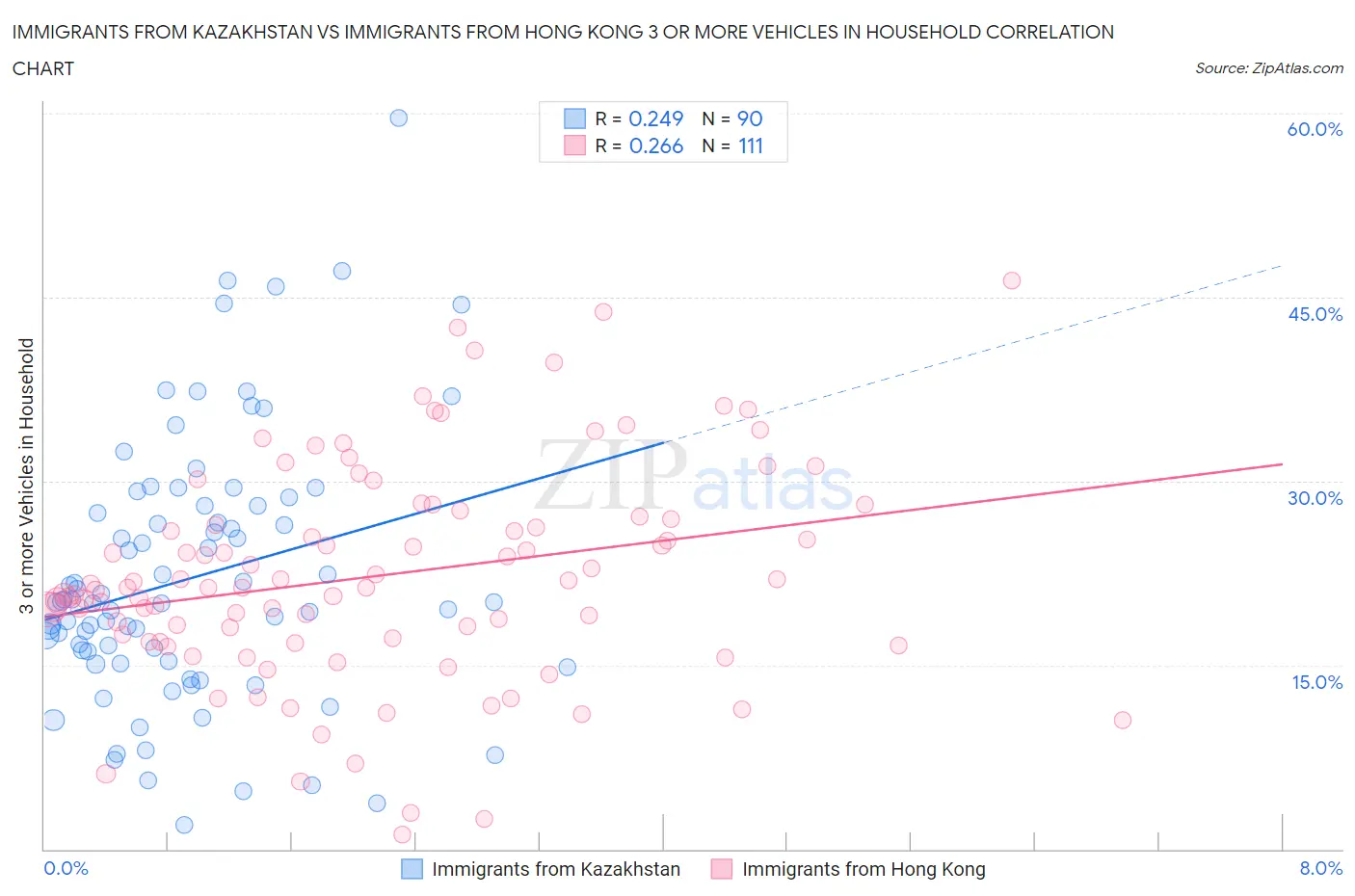 Immigrants from Kazakhstan vs Immigrants from Hong Kong 3 or more Vehicles in Household