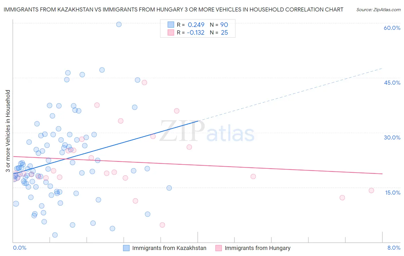 Immigrants from Kazakhstan vs Immigrants from Hungary 3 or more Vehicles in Household