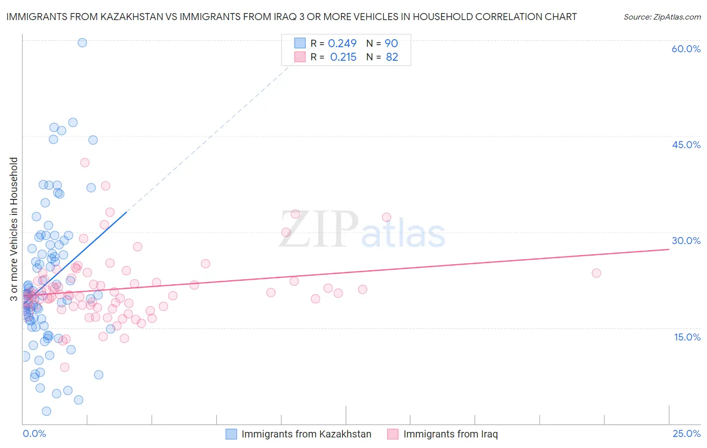 Immigrants from Kazakhstan vs Immigrants from Iraq 3 or more Vehicles in Household