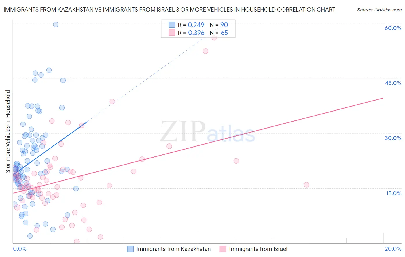 Immigrants from Kazakhstan vs Immigrants from Israel 3 or more Vehicles in Household